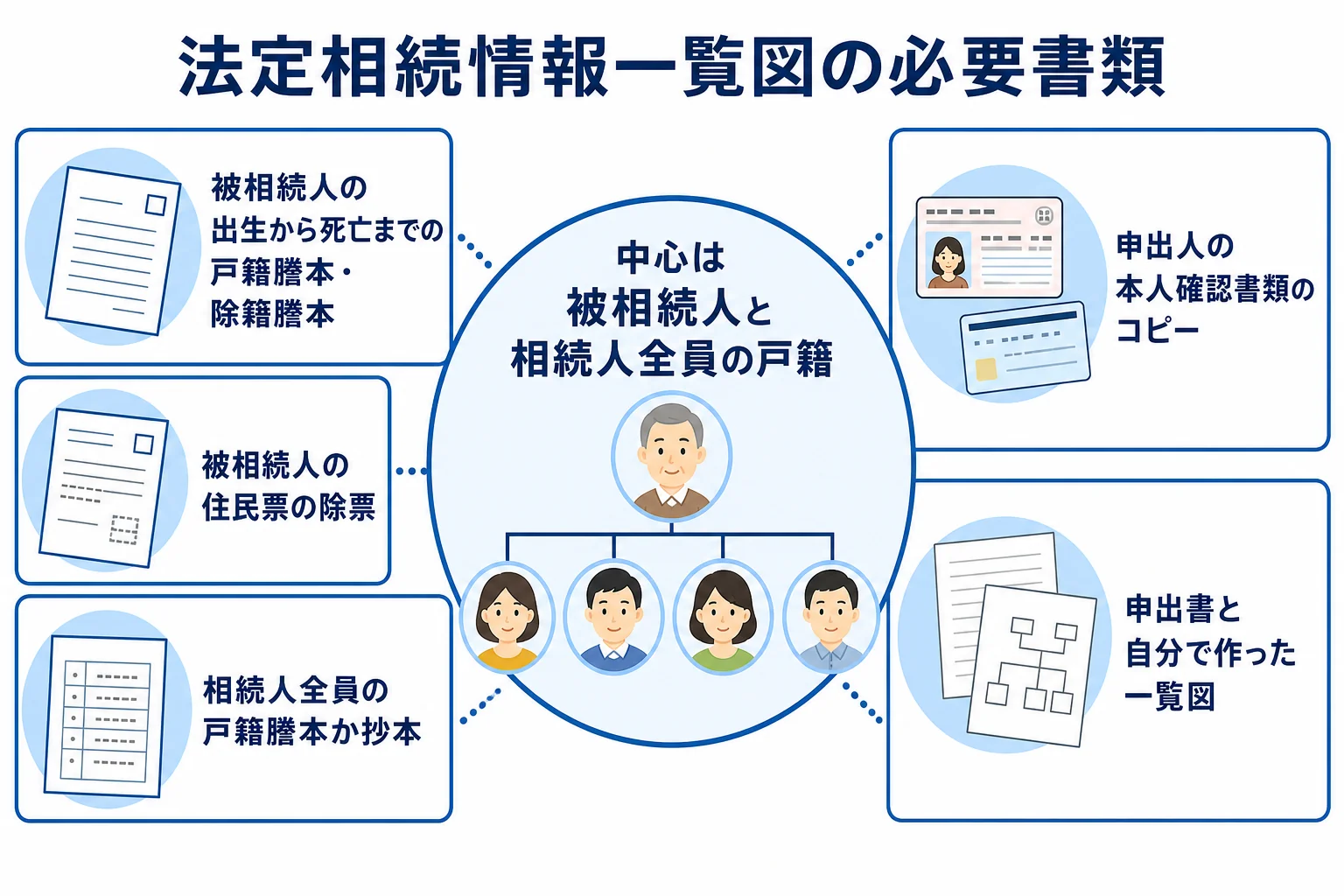 法定相続情報一覧図の申出に必要な書類をまとめた図解