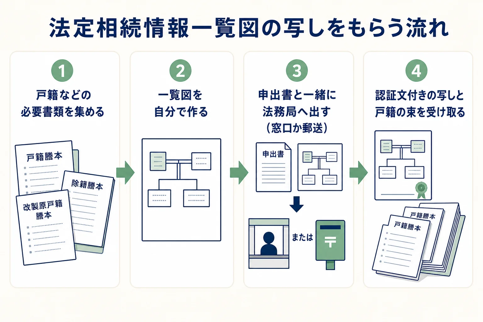 法定相続情報一覧図の写しを取得するまでの流れを4段階で示した図解