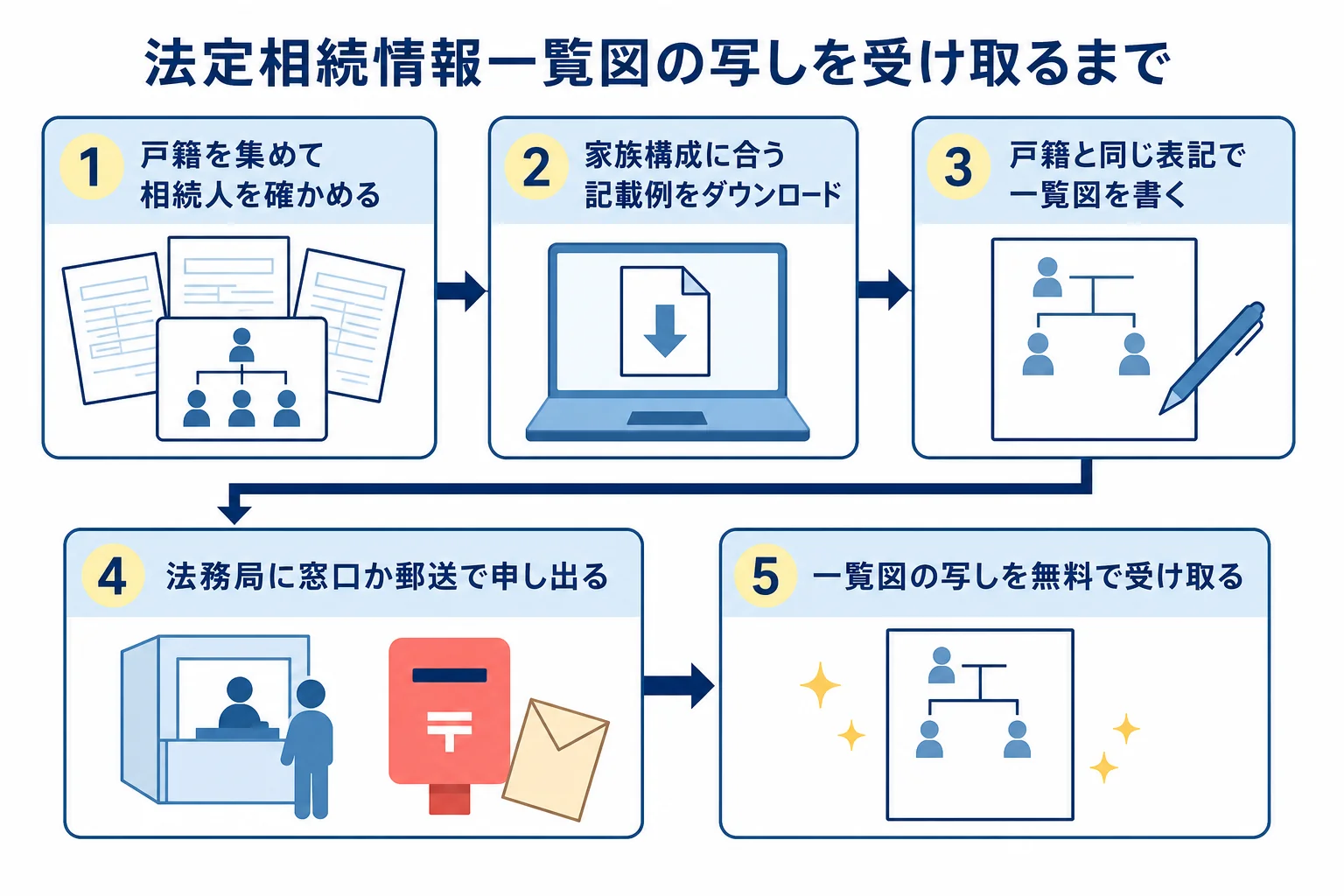 法定相続情報一覧図を作って写しを受け取るまでの流れを示した図解