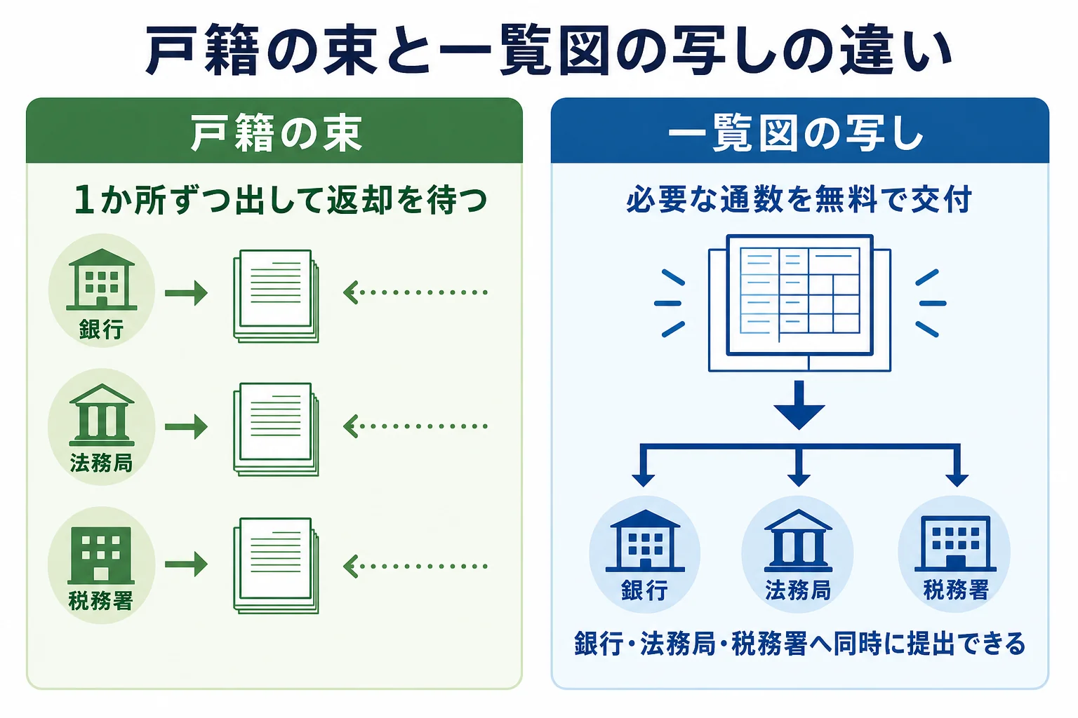 法定相続情報証明制度を使った場合と使わない場合の相続手続きの進み方を比べた図解