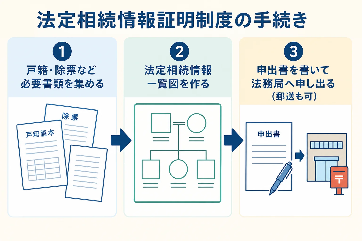 法定相続情報証明制度の申出の流れを3ステップで示した図解