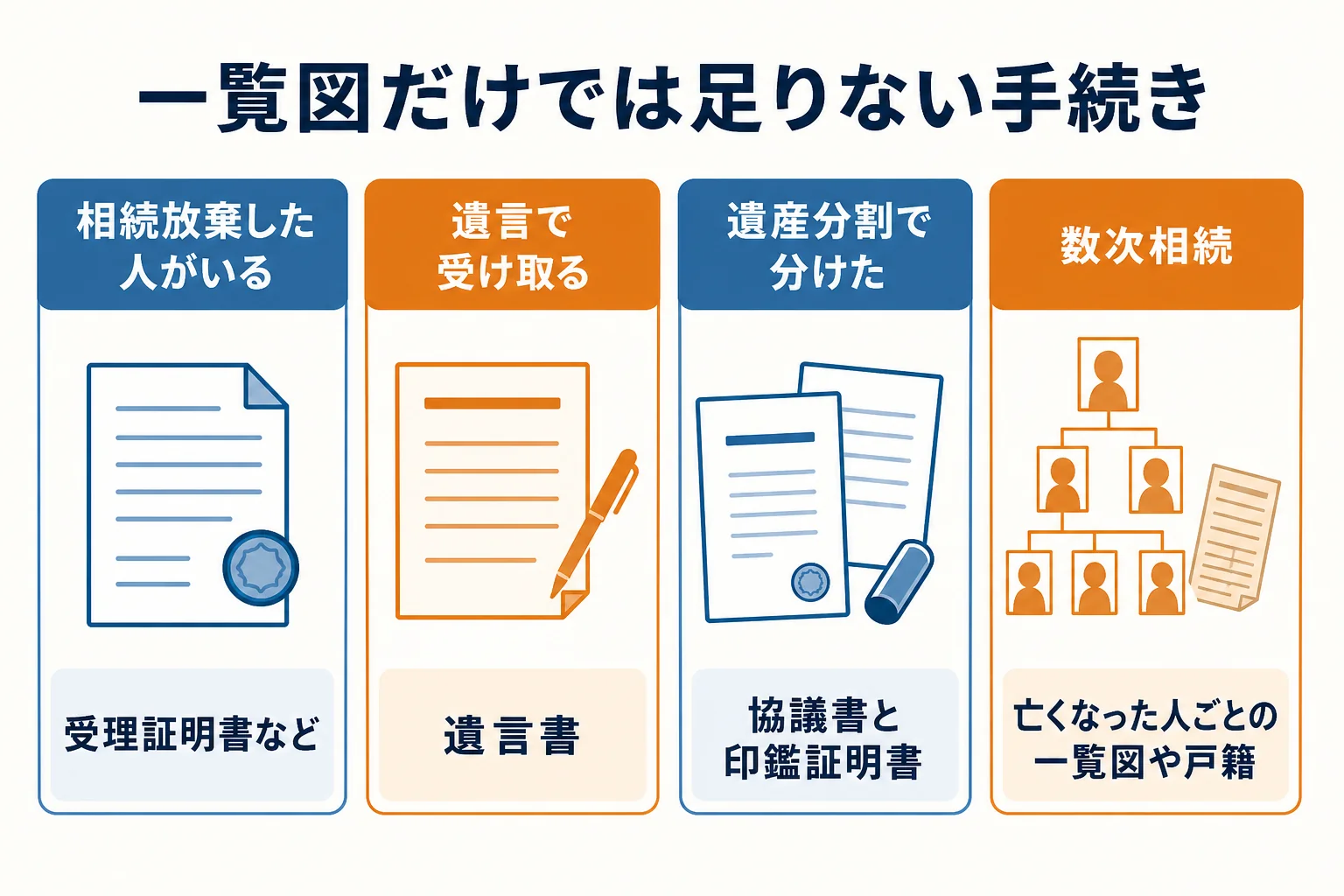 法定相続情報一覧図でできることと、相続放棄・遺言・遺産分割の手続きで別に必要になる書類を示した図解