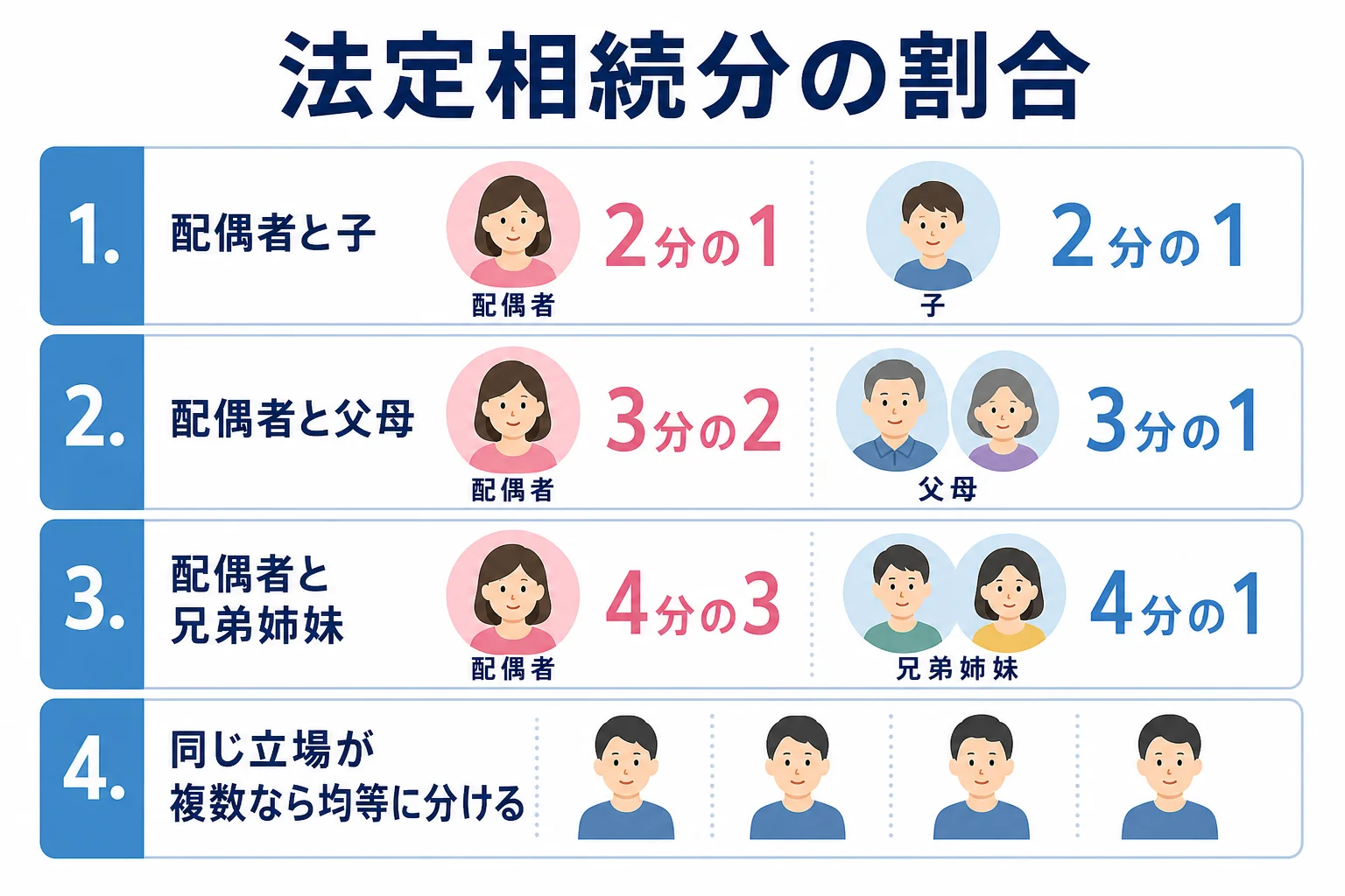 配偶者と第1順位から第3順位までの相続人ごとの法定相続分を示した図解