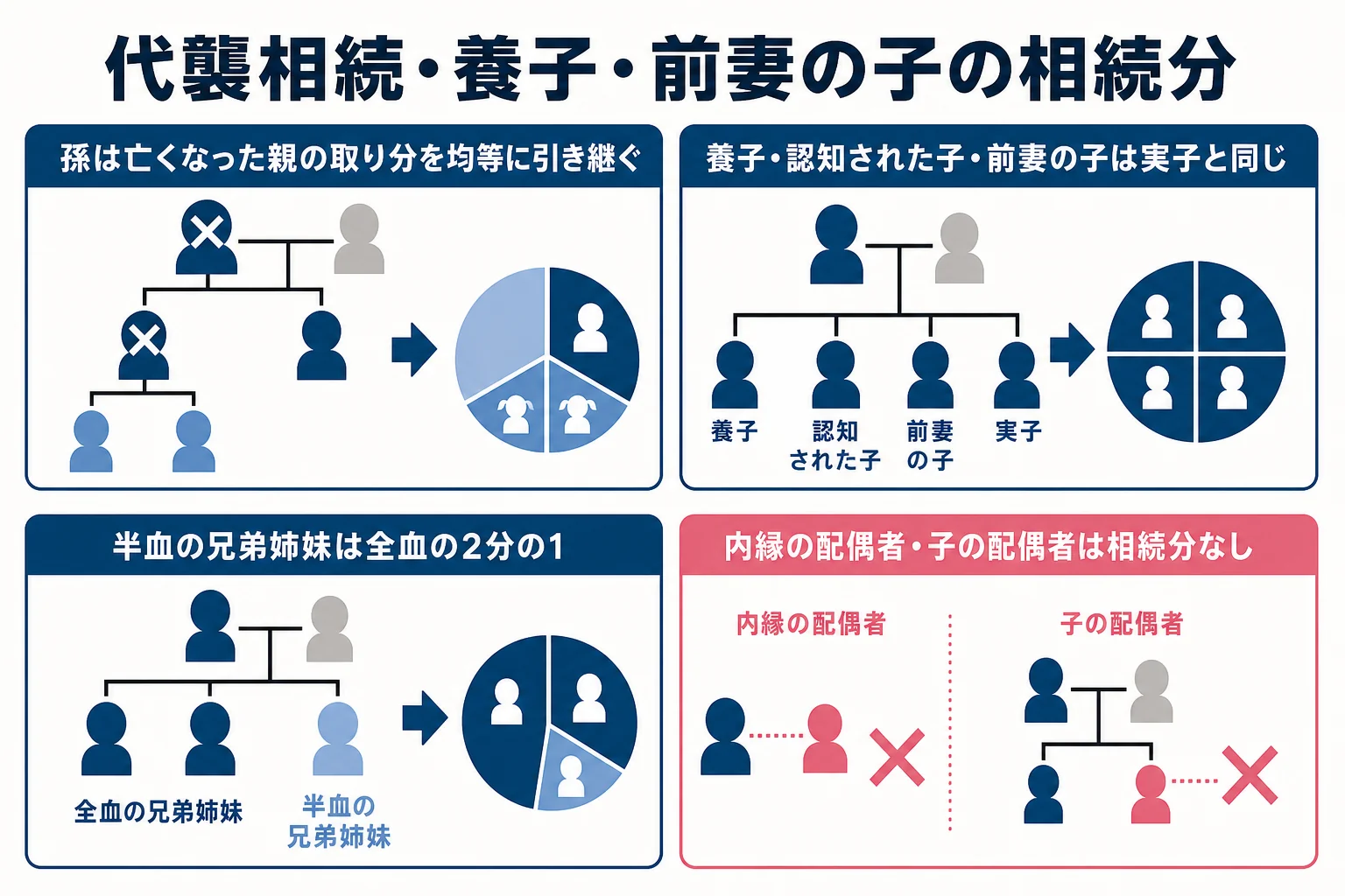 代襲相続や前妻の子がいる時の相続割合の考え方を示した図解