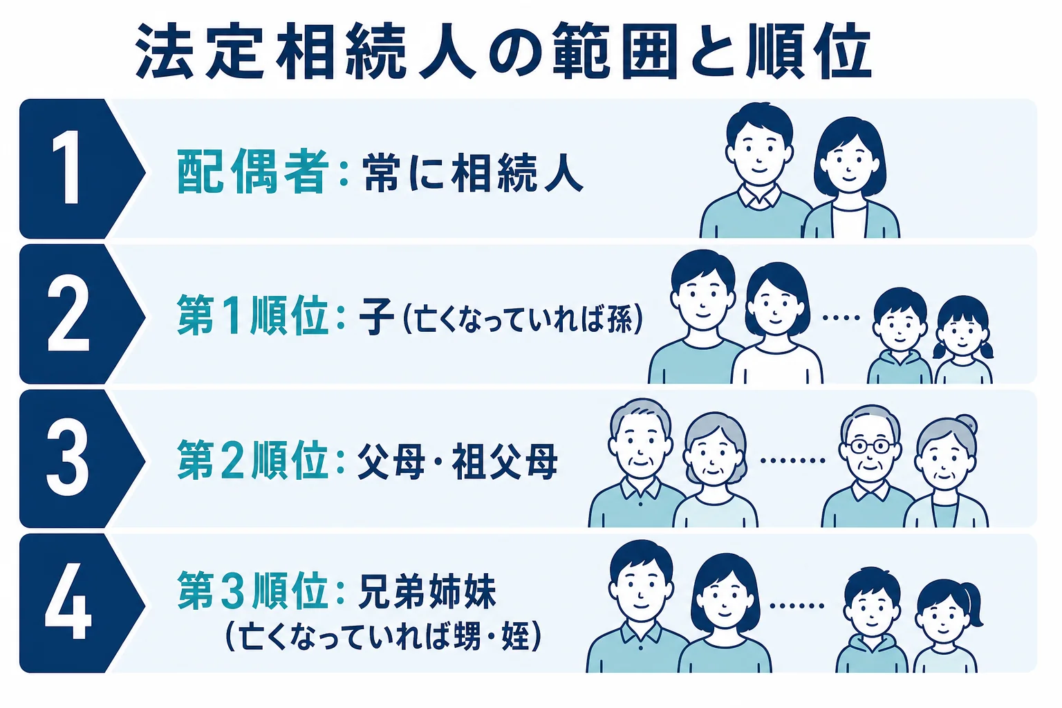 配偶者と第1〜第3順位の法定相続人の関係を示した図解