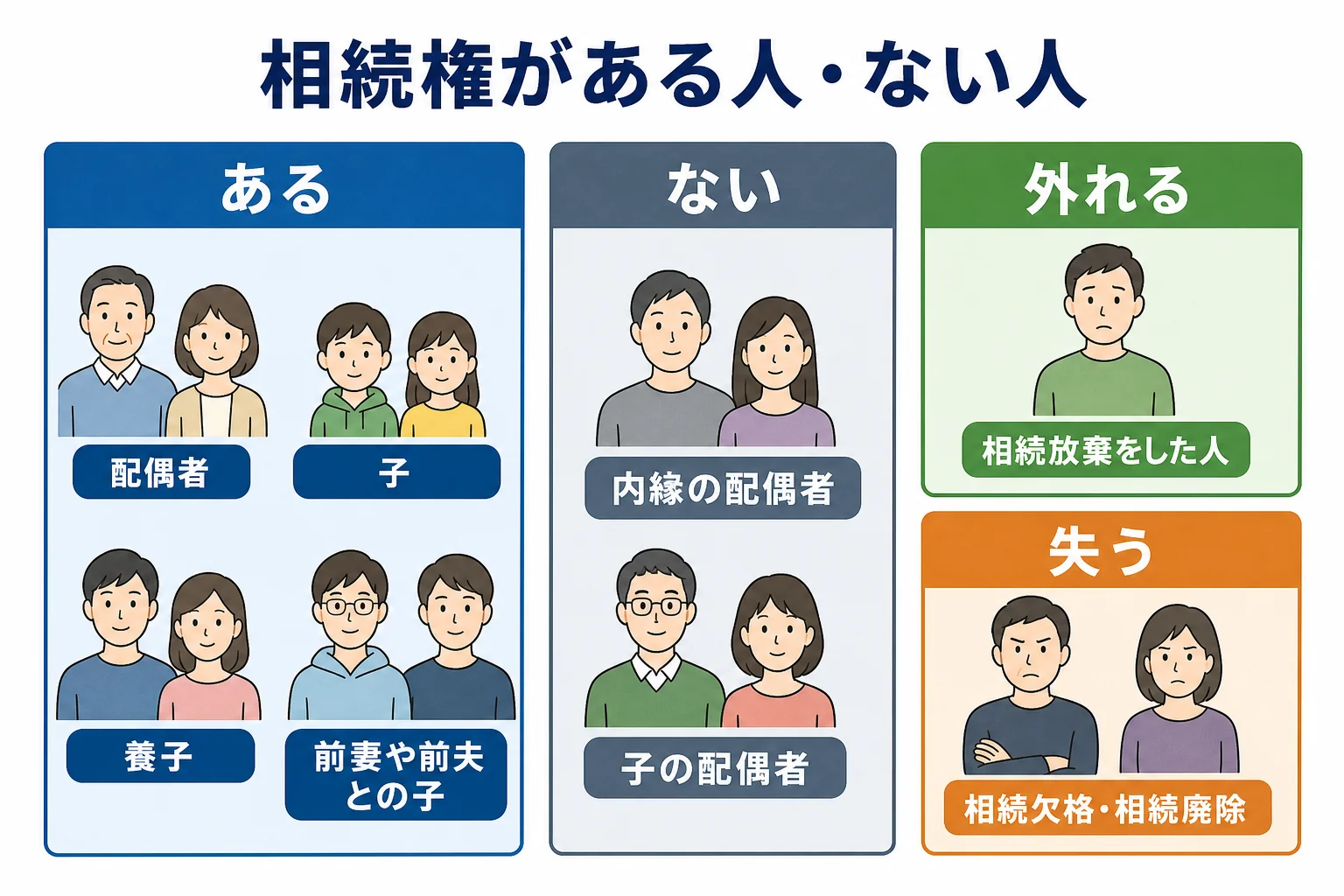 相続権がある人とない人、相続権を失うケースをまとめた図解