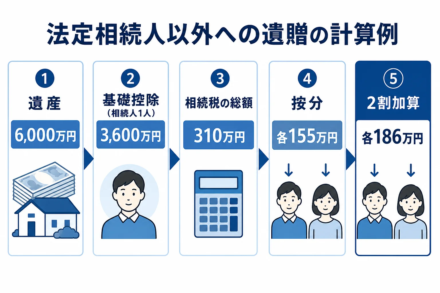 法定相続人以外が遺贈を受けた時の相続税を、基礎控除から2割加算まで順番に計算した図解