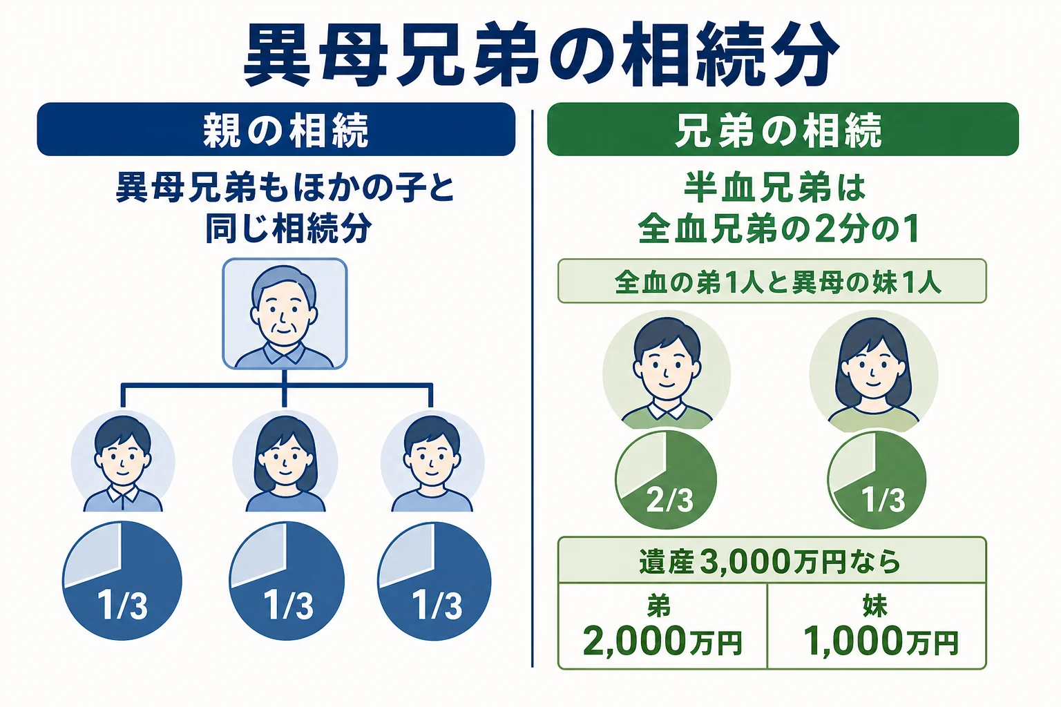 親の相続と兄弟の相続で、異母兄弟の相続分がどう変わるかを比べた図解