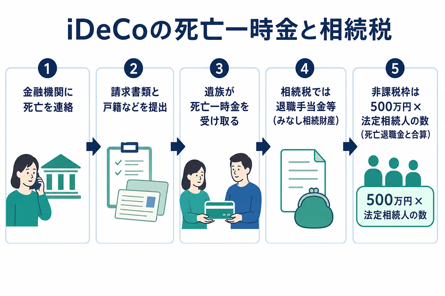 iDeCoの加入者が亡くなった後、遺族が死亡一時金を請求して受け取り、相続税の申告につながる流れを示した図解