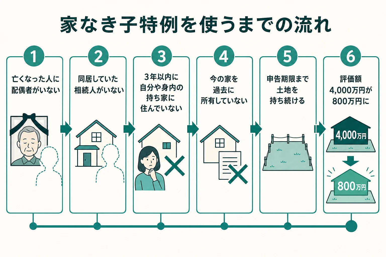 家なき子特例の要件チェックから評価額の80%減額までの流れを示した図解