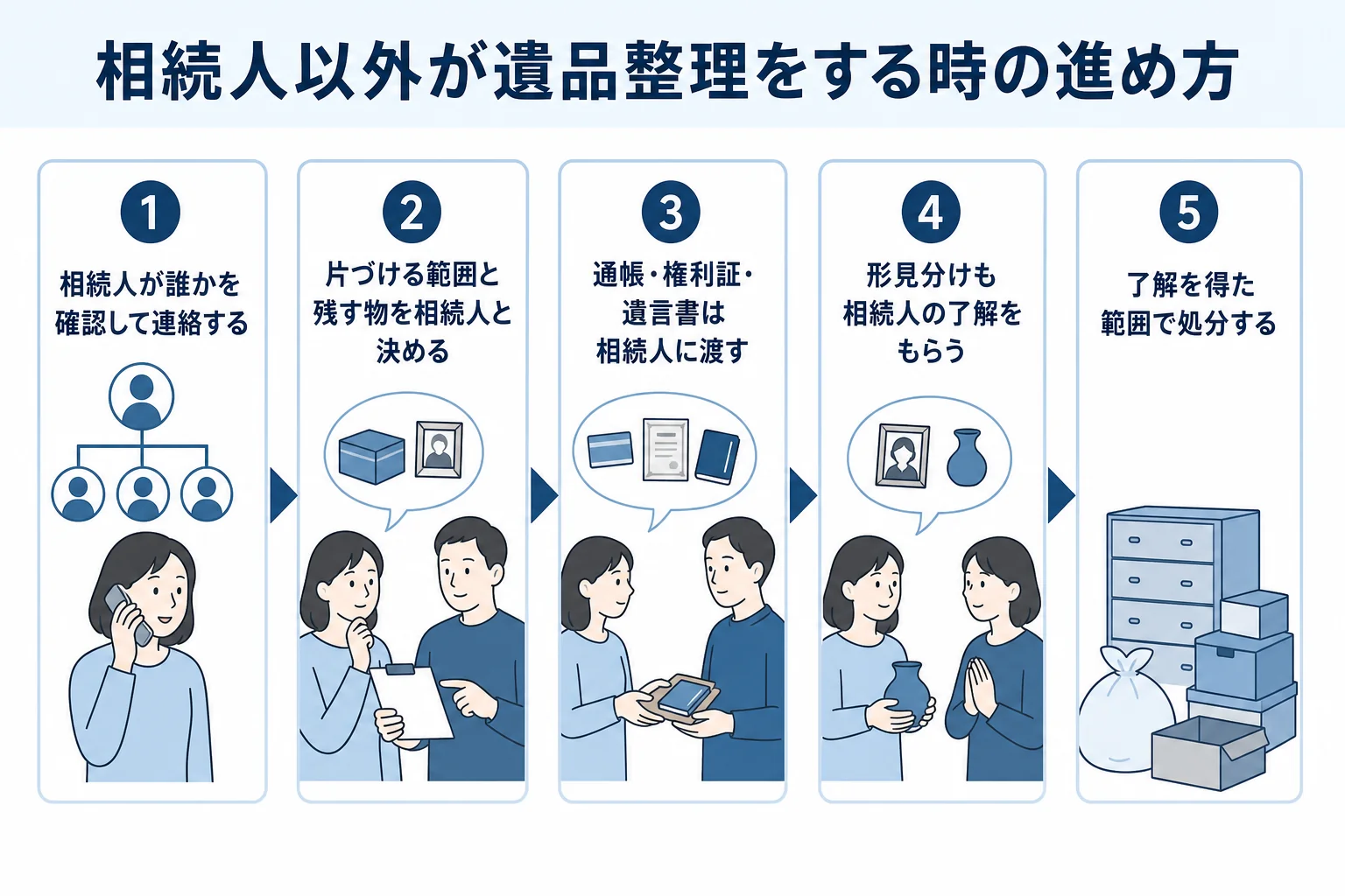 相続人以外が遺品整理をする時の進め方を示した図解