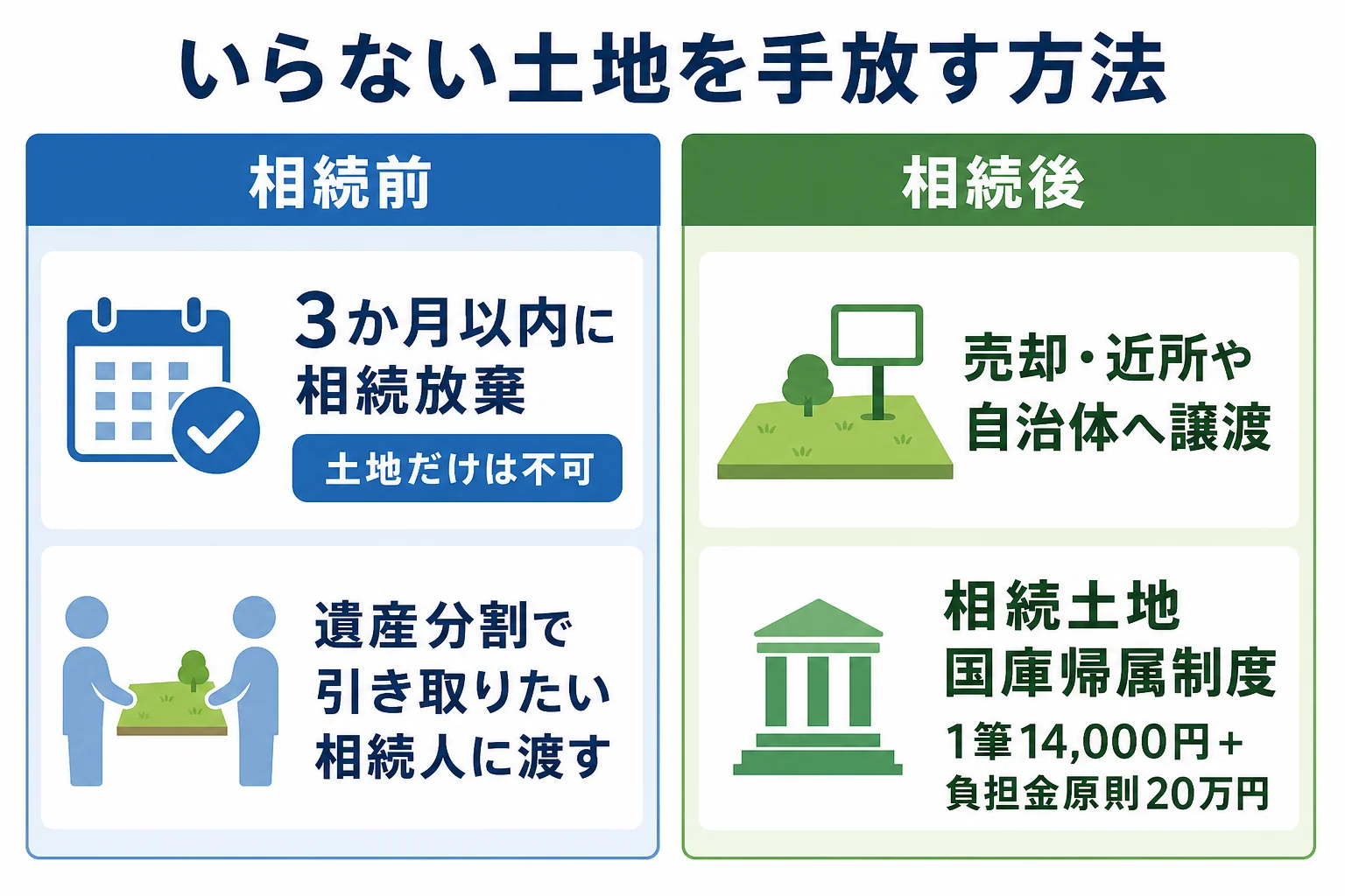 いらない土地を相続前なら相続放棄、相続後なら売却・譲渡・国庫帰属で手放す選択肢の図解