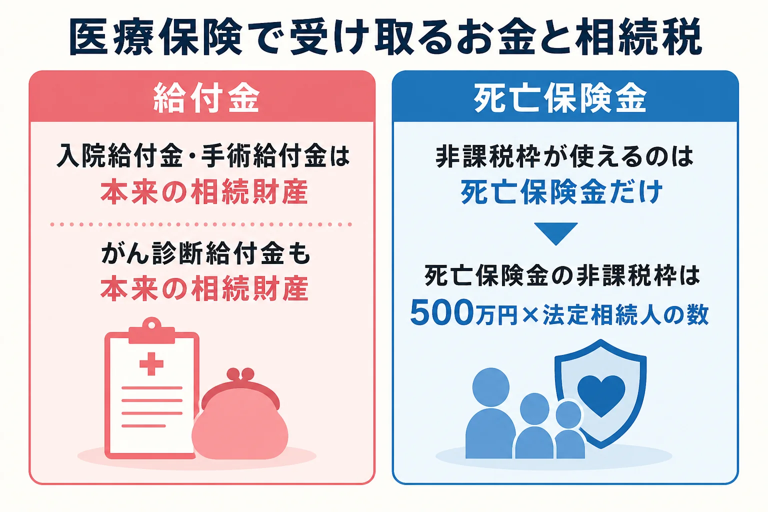 医療保険・がん保険で受け取るお金の相続税での扱いを示した図解