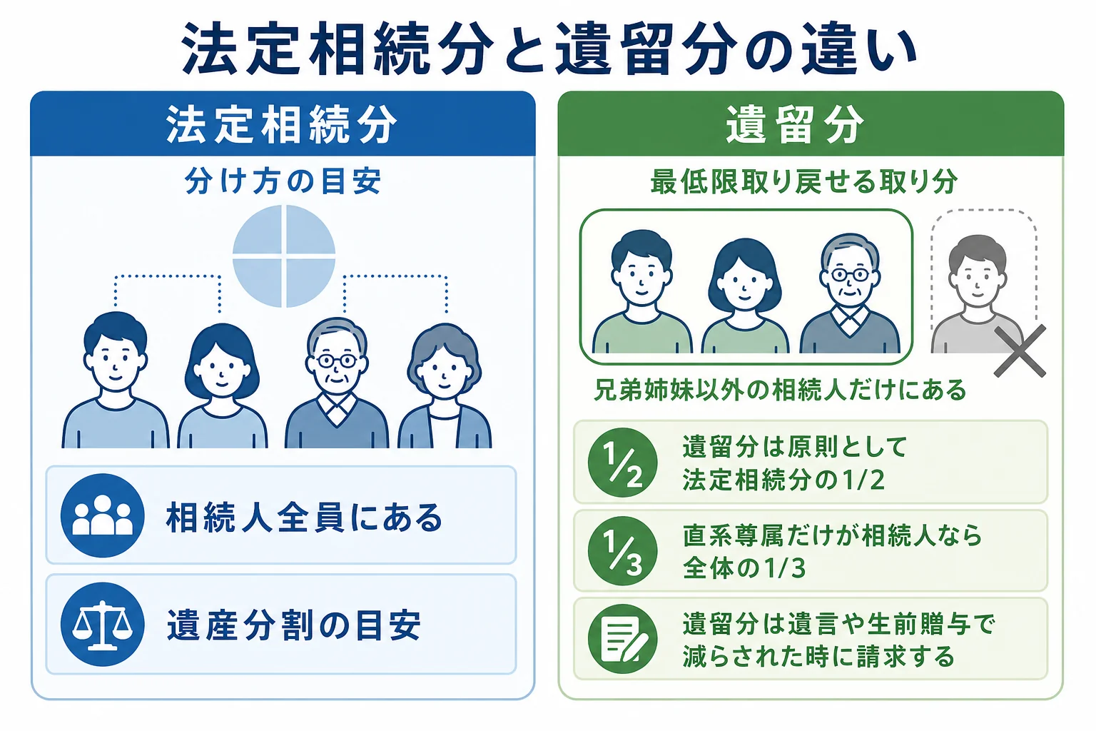法定相続分と遺留分の違いを、もらえる人・割合・使う場面で比べた図解