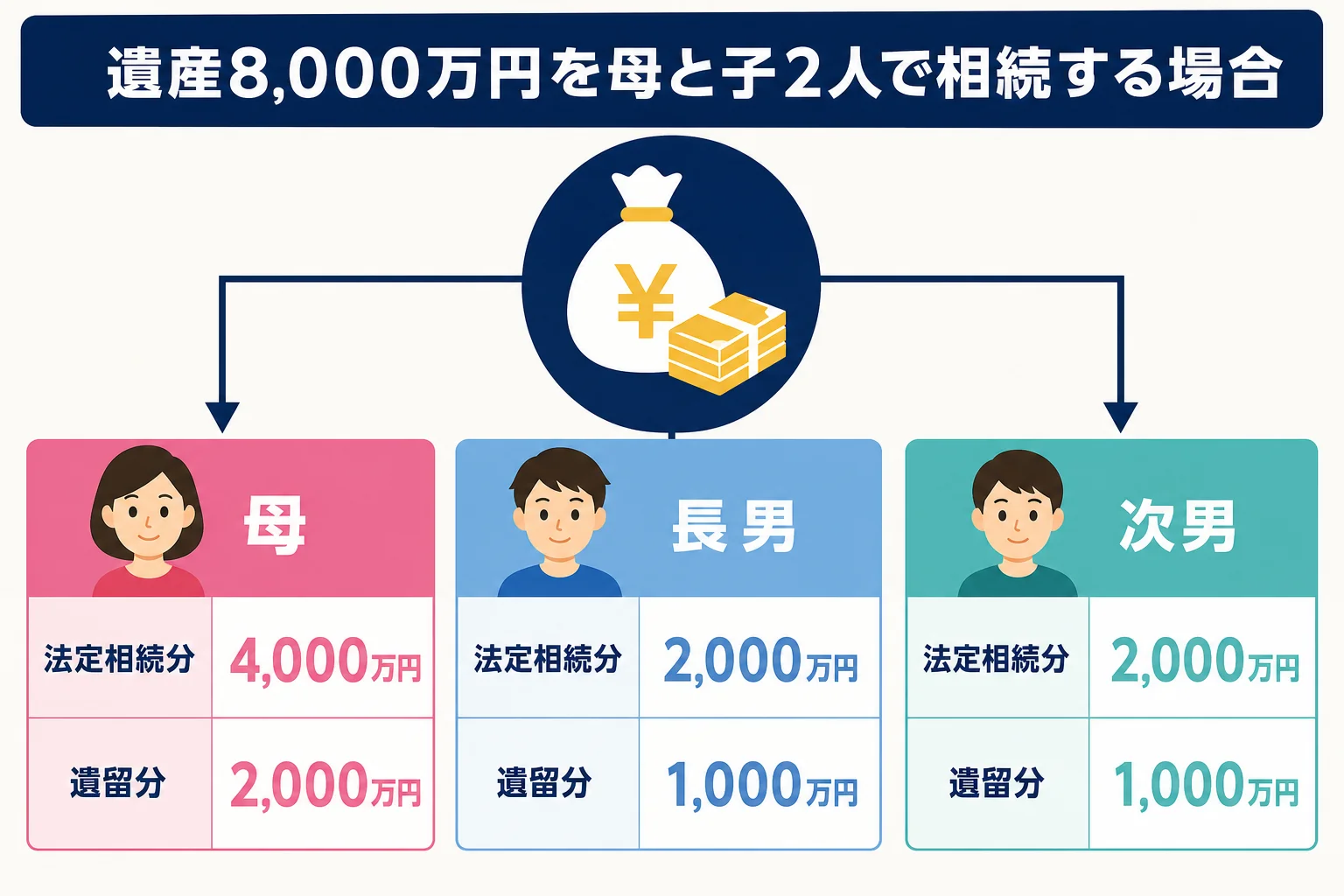 遺産8,000万円を母と子2人で相続する場合の法定相続分と遺留分の金額を比べた図解