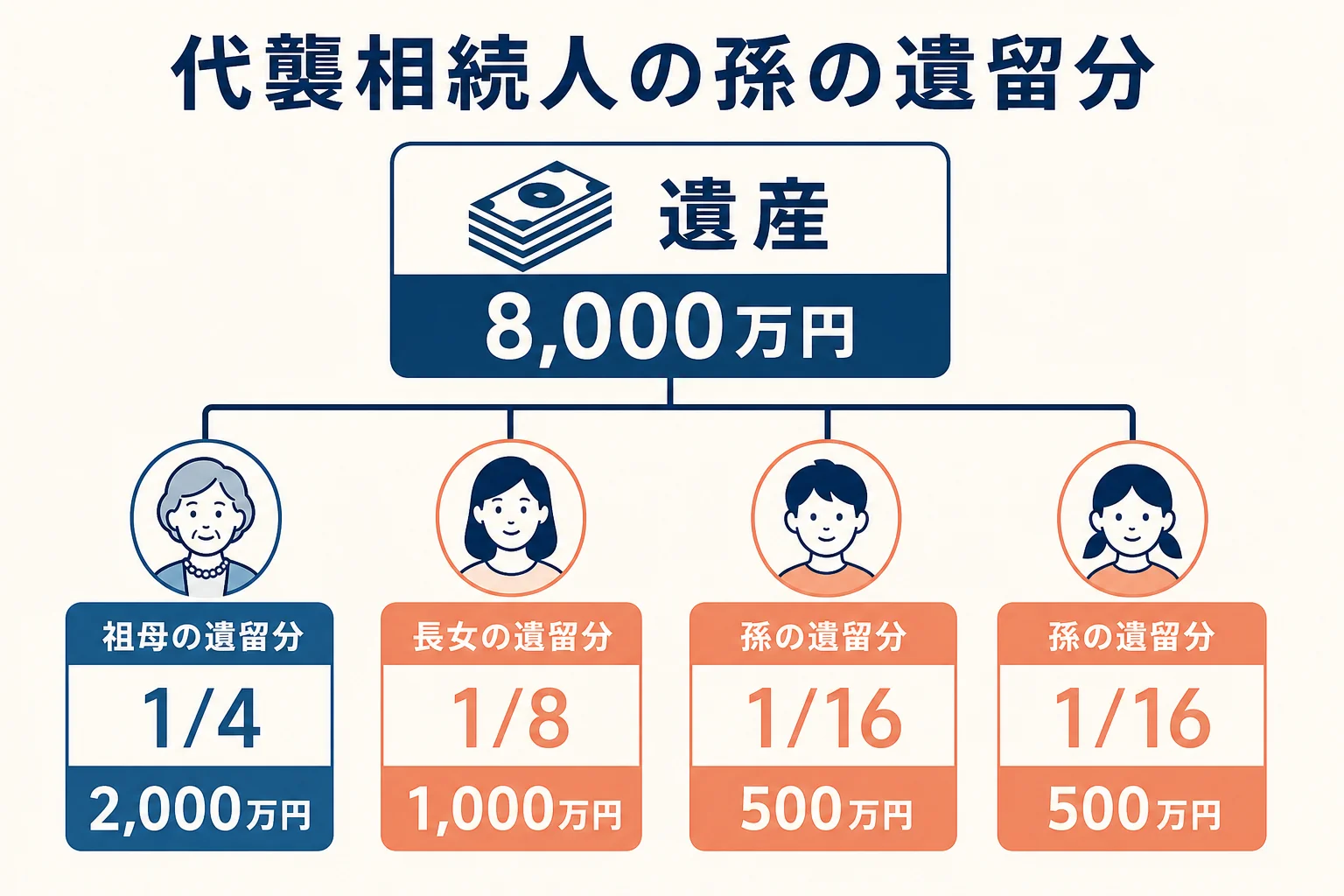代襲相続人の孫の遺留分を、亡くなった親の遺留分を人数で分けて計算する流れを示した図解