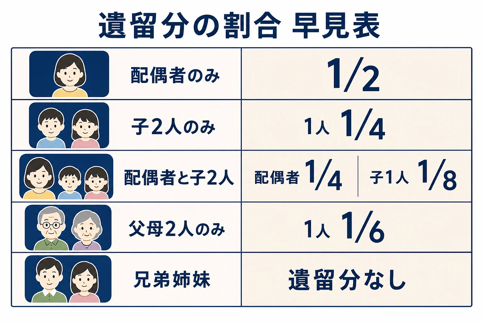 相続人の組み合わせごとに全体の遺留分と各人の遺留分の割合を並べた早見表の図解
