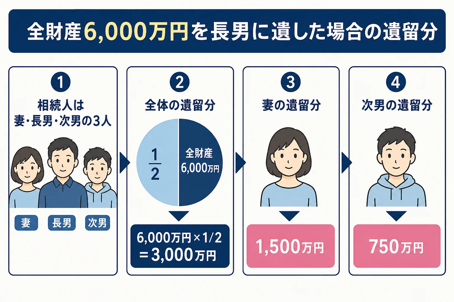 全財産6,000万円を長男に遺した場合の妻と次男の遺留分の計算の図解