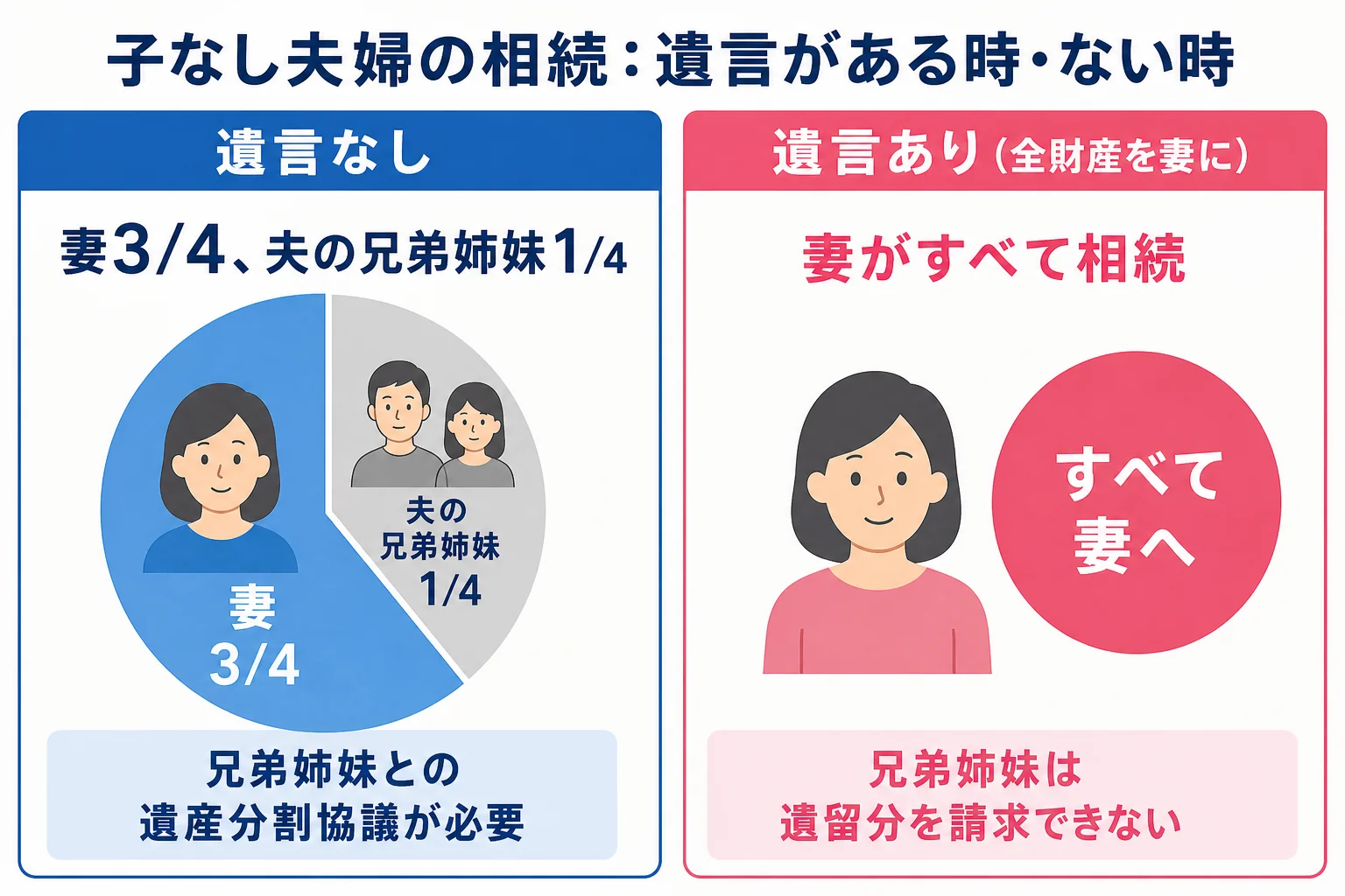 子なし夫婦で遺言がある場合とない場合に、配偶者と兄弟姉妹の取り分がどう変わるかを比べた図解