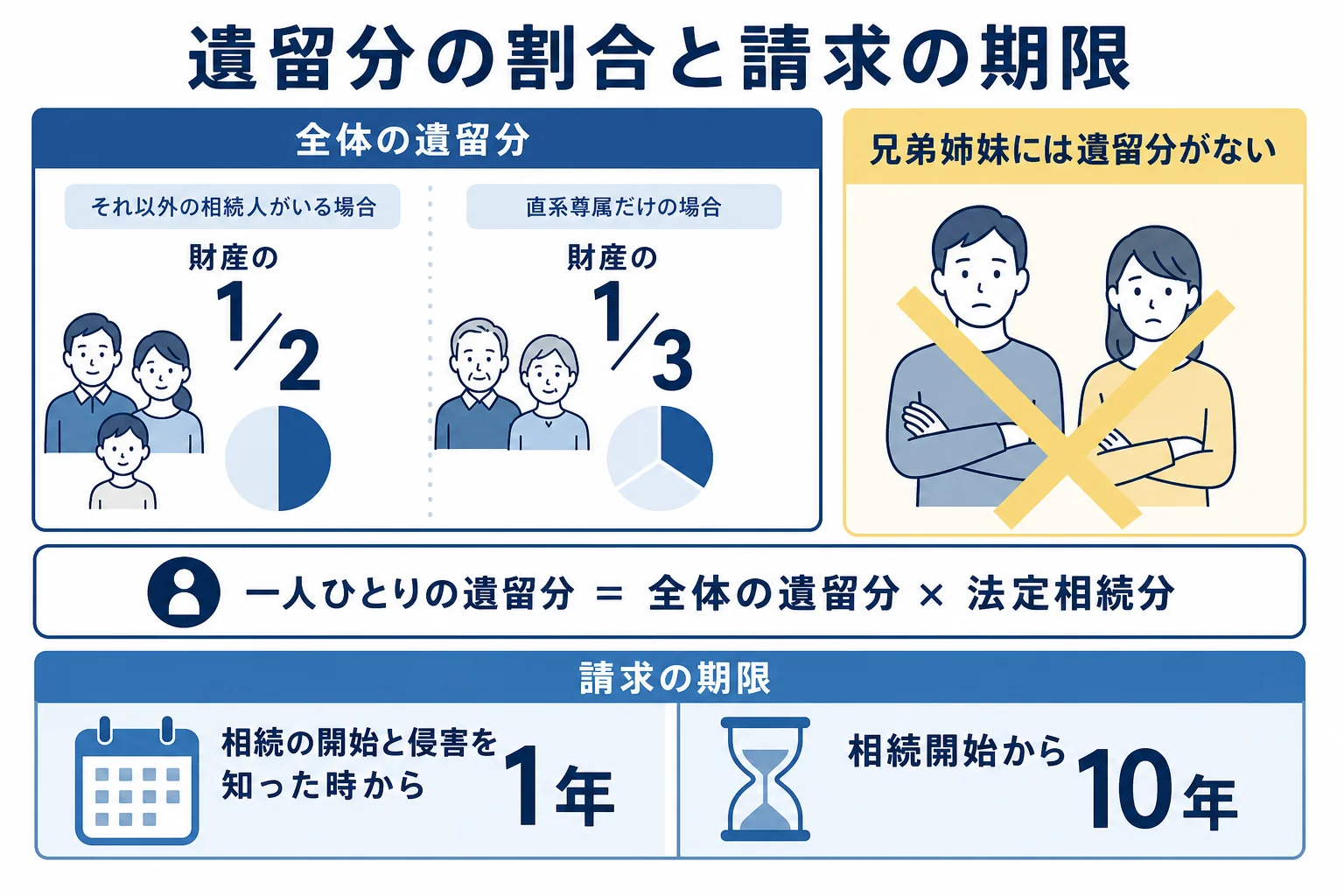 遺留分の割合と遺留分侵害額請求の時効をまとめた図解