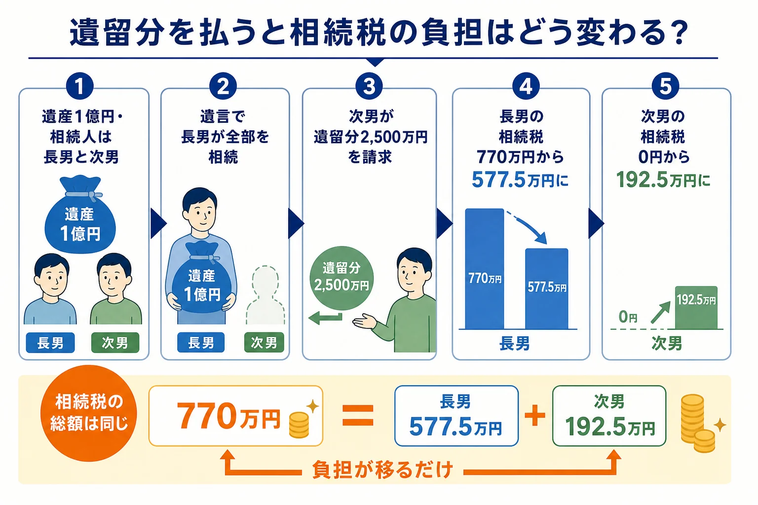 遺留分の支払いで相続税の負担が長男から次男へ移る流れを示した図解