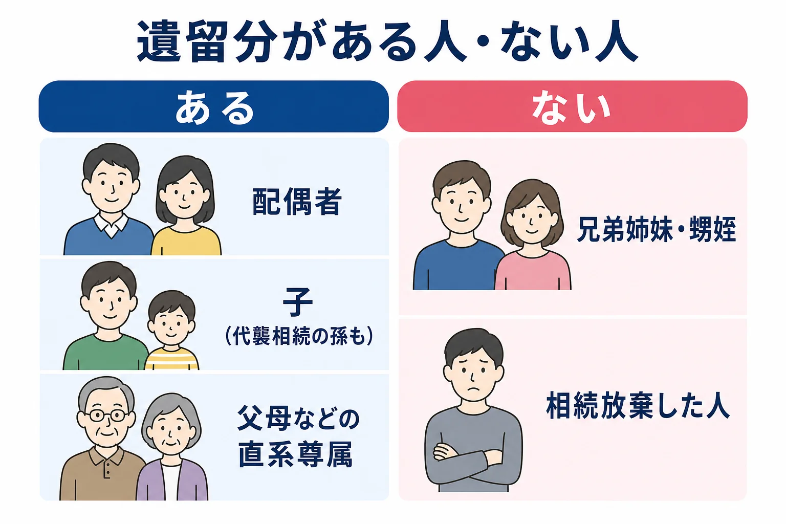 遺留分がある人（配偶者・子・直系尊属）と遺留分がない人（兄弟姉妹・甥姪など）を分けて示した図解