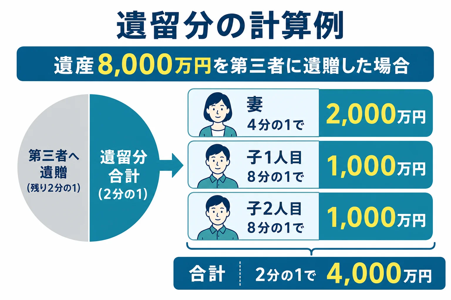 遺産8,000万円を第三者に遺贈した場合の妻と子2人の遺留分の金額を示した図解