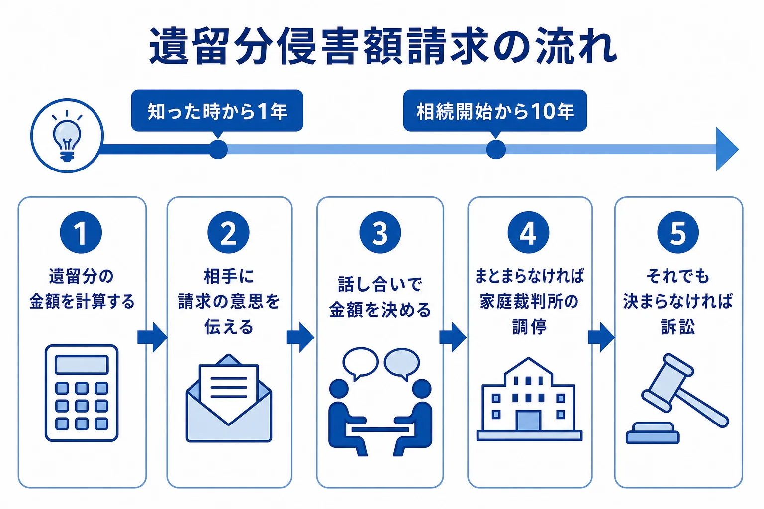 遺留分侵害額請求の流れと、1年・10年の期限を示した図解