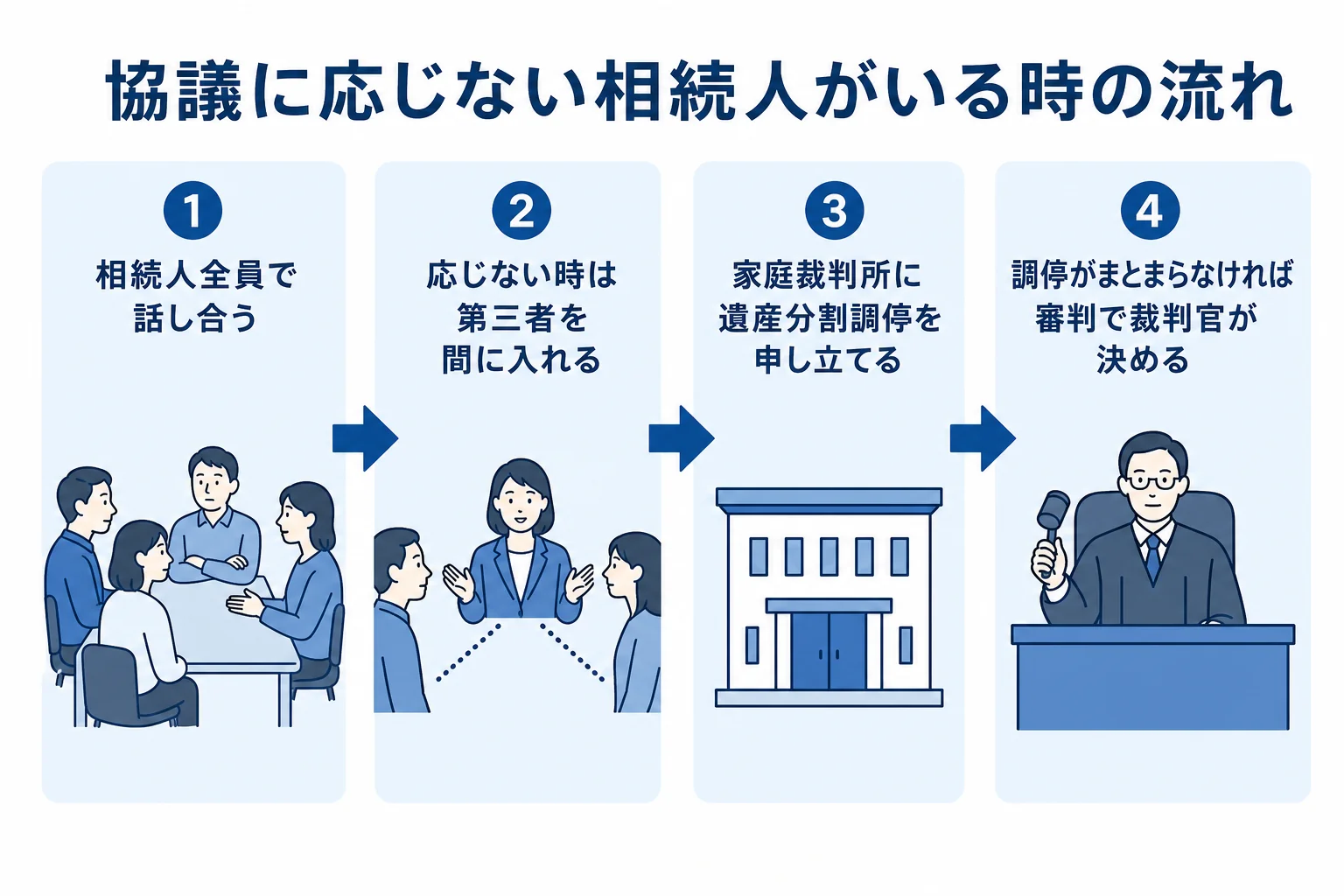遺産分割協議に応じない相続人がいる時に話し合いから調停・審判へ進む流れの図解