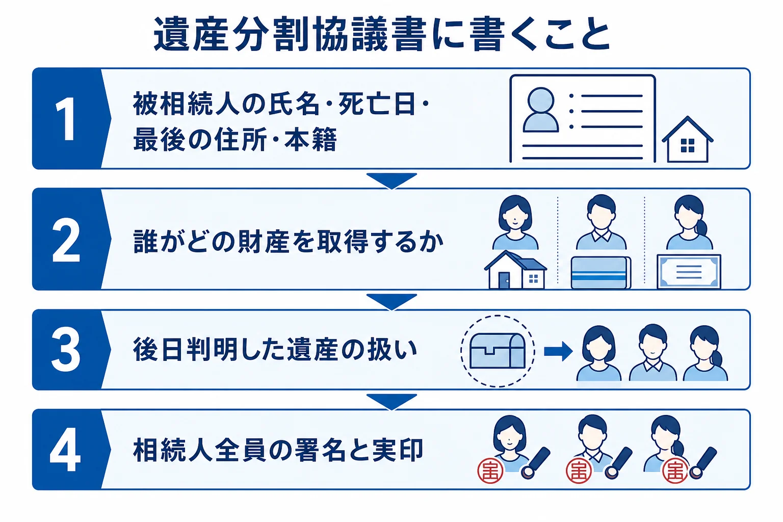 遺産分割協議書に書く項目と作成の流れを示した図解