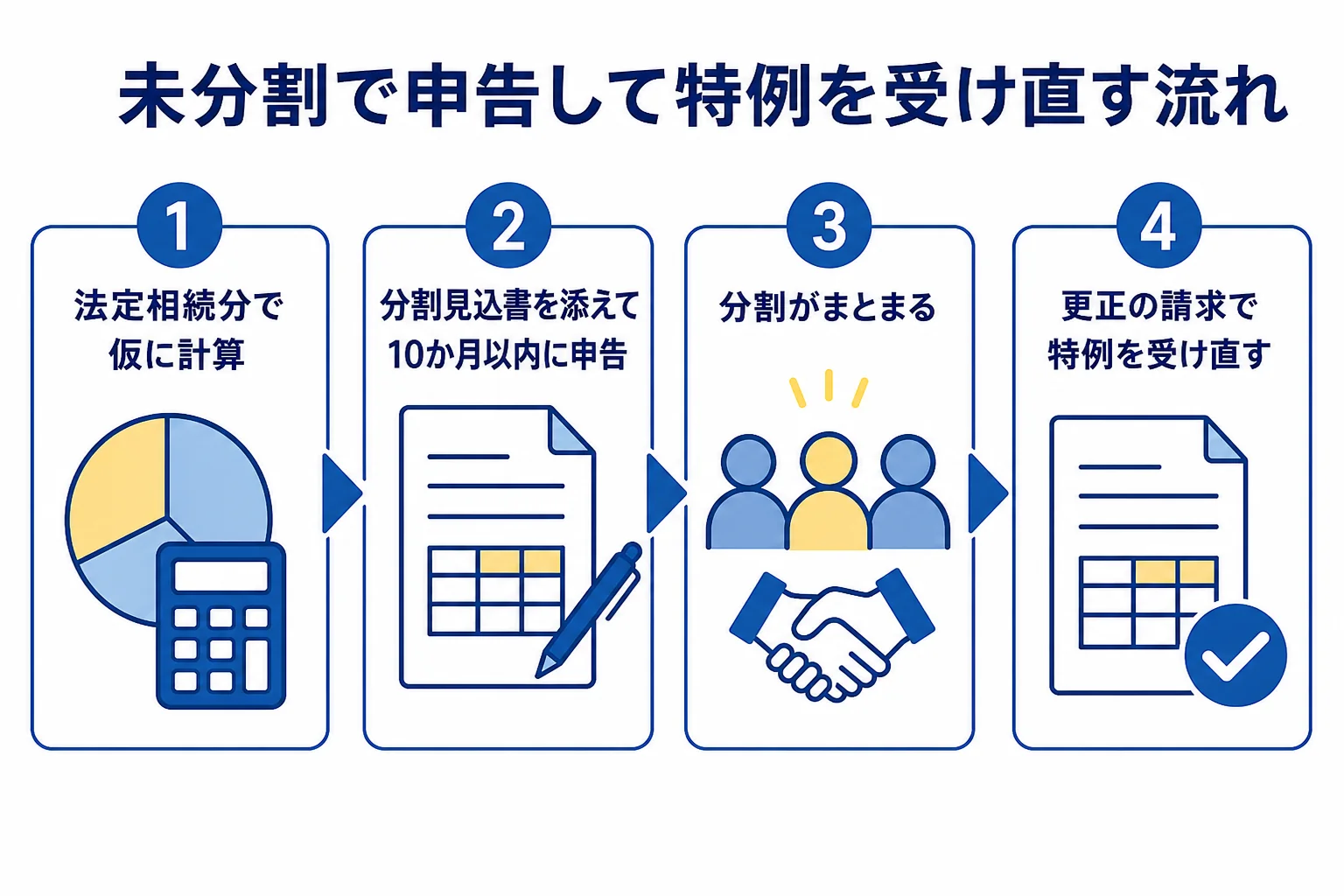 未分割で申告してから分割後に特例を受け直すまでの流れを示した図解