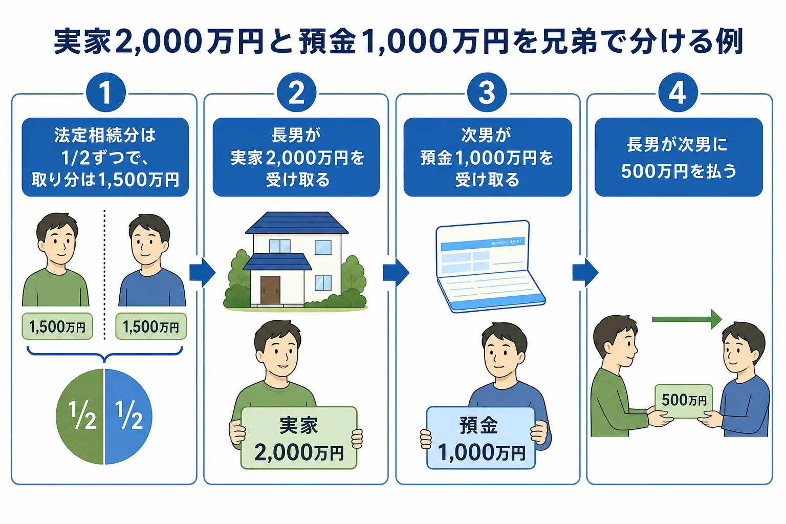 実家と預金を兄弟2人で代償分割して1,500万円ずつにする計算例の図解