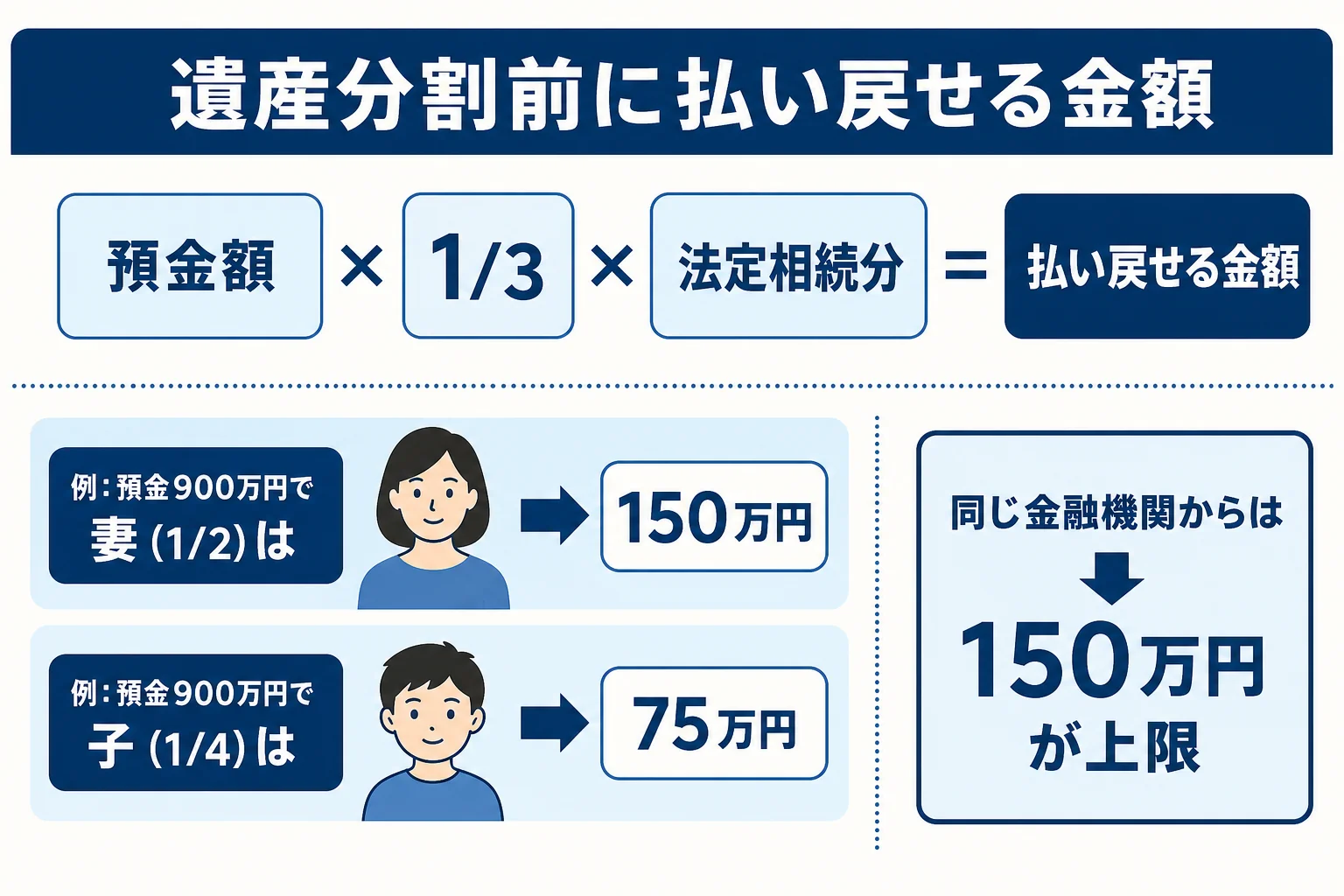 遺産分割前の相続預金の払戻し制度の計算方法を示した図解