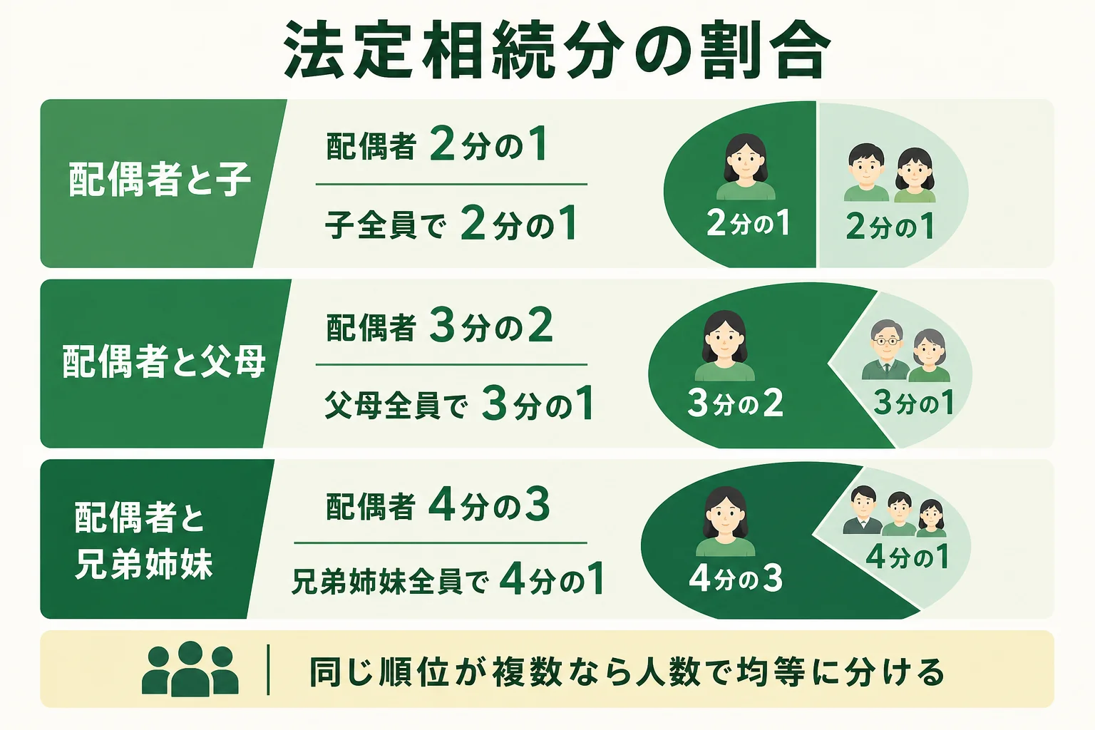 相続人の組み合わせごとの法定相続分の割合を示した遺産相続の分配図