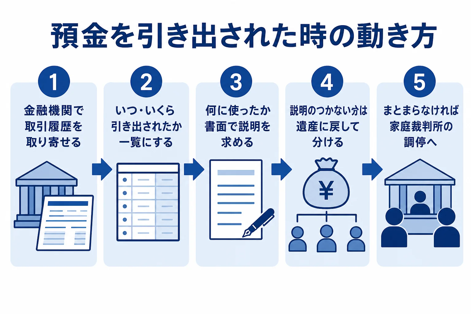 兄弟に預金を引き出された時に、取引履歴の確認から調停まで進む流れを示した図解