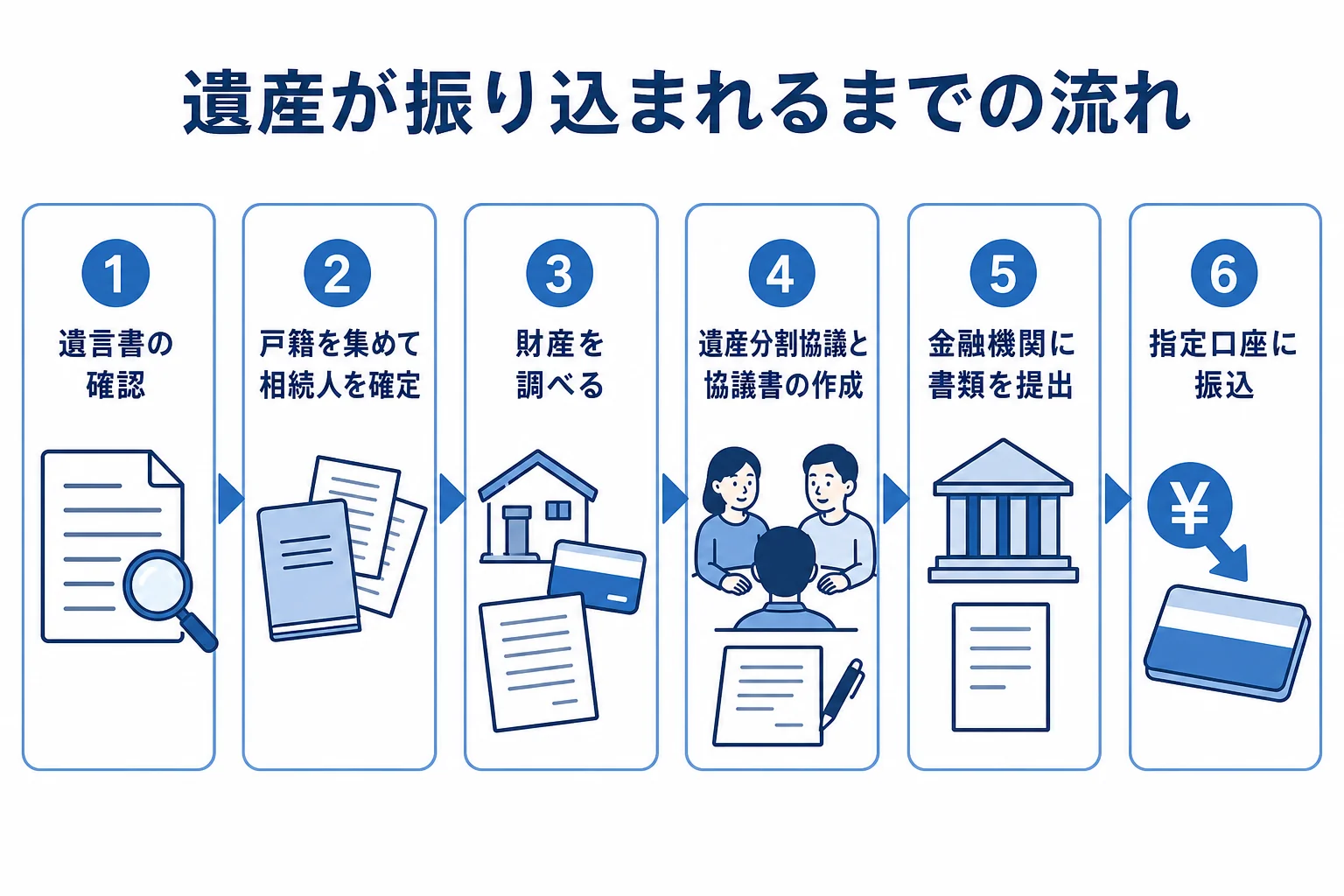 亡くなってから遺産が振り込まれるまでの流れ（遺言書の確認、戸籍集め、遺産分割協議、金融機関の手続き、振込）を示した図解