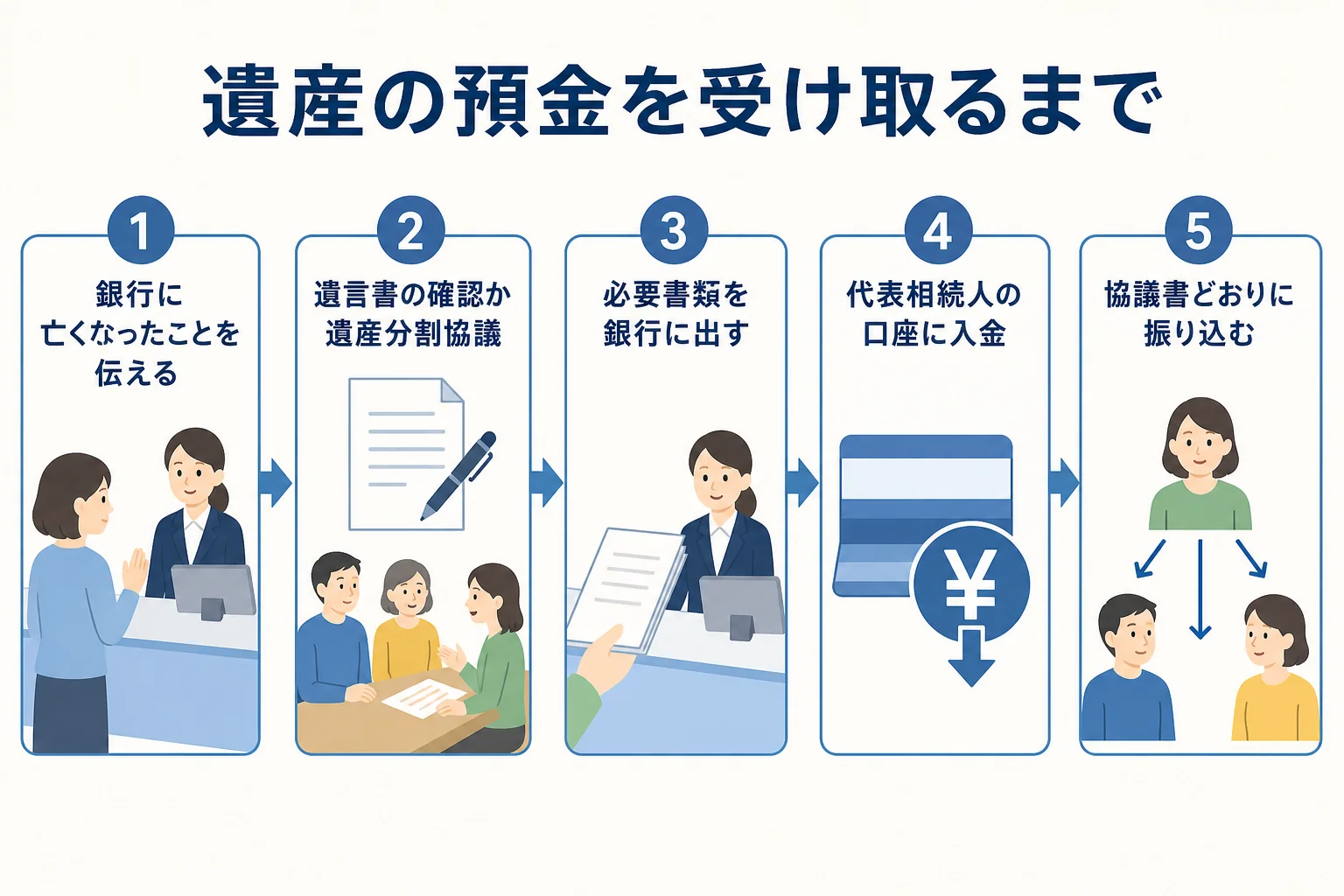 遺産の預金を受け取って相続人で分けるまでの流れを示した図解