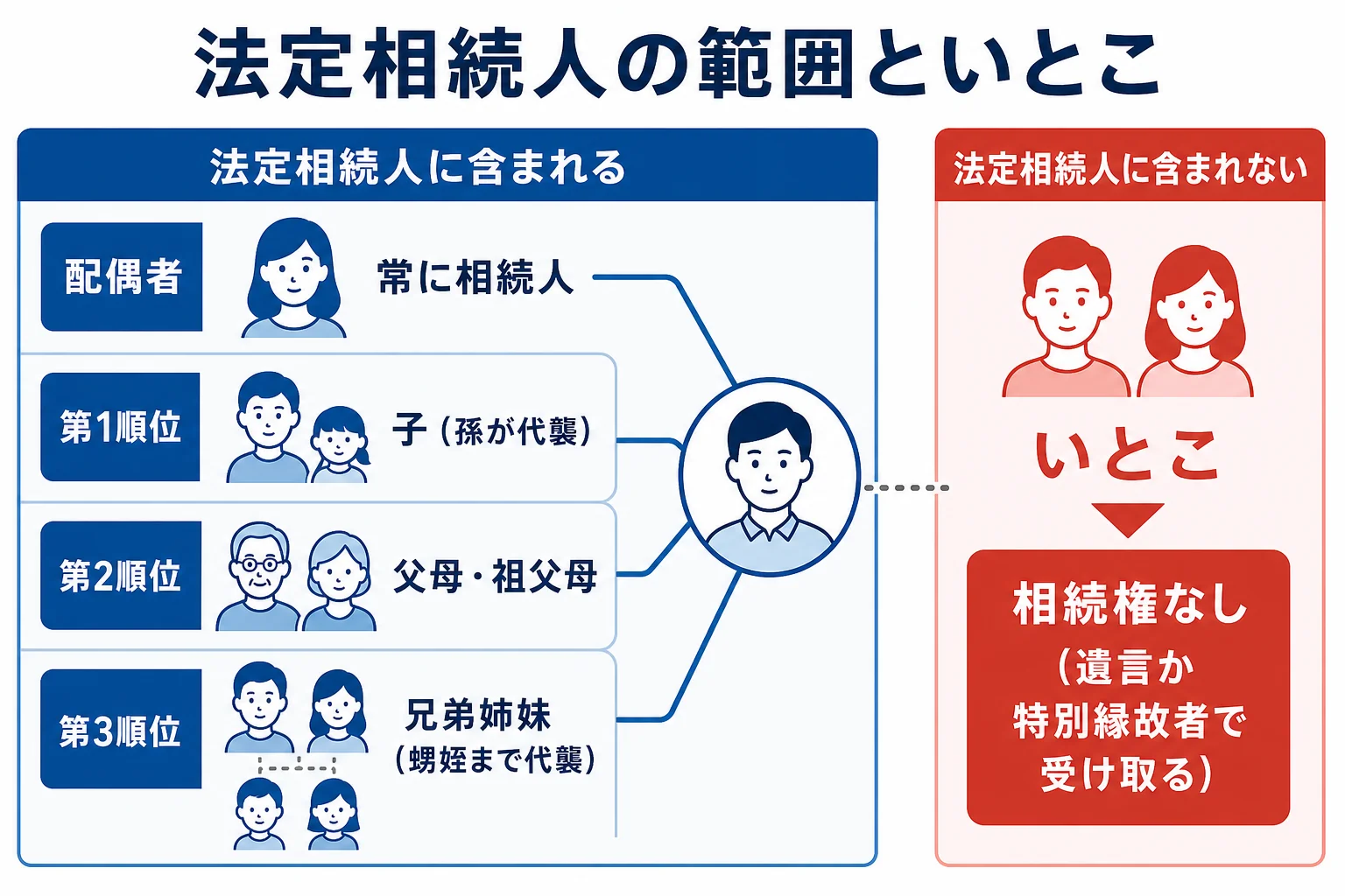 亡くなった人から見た法定相続人の範囲と、いとこが含まれないことを示した図解