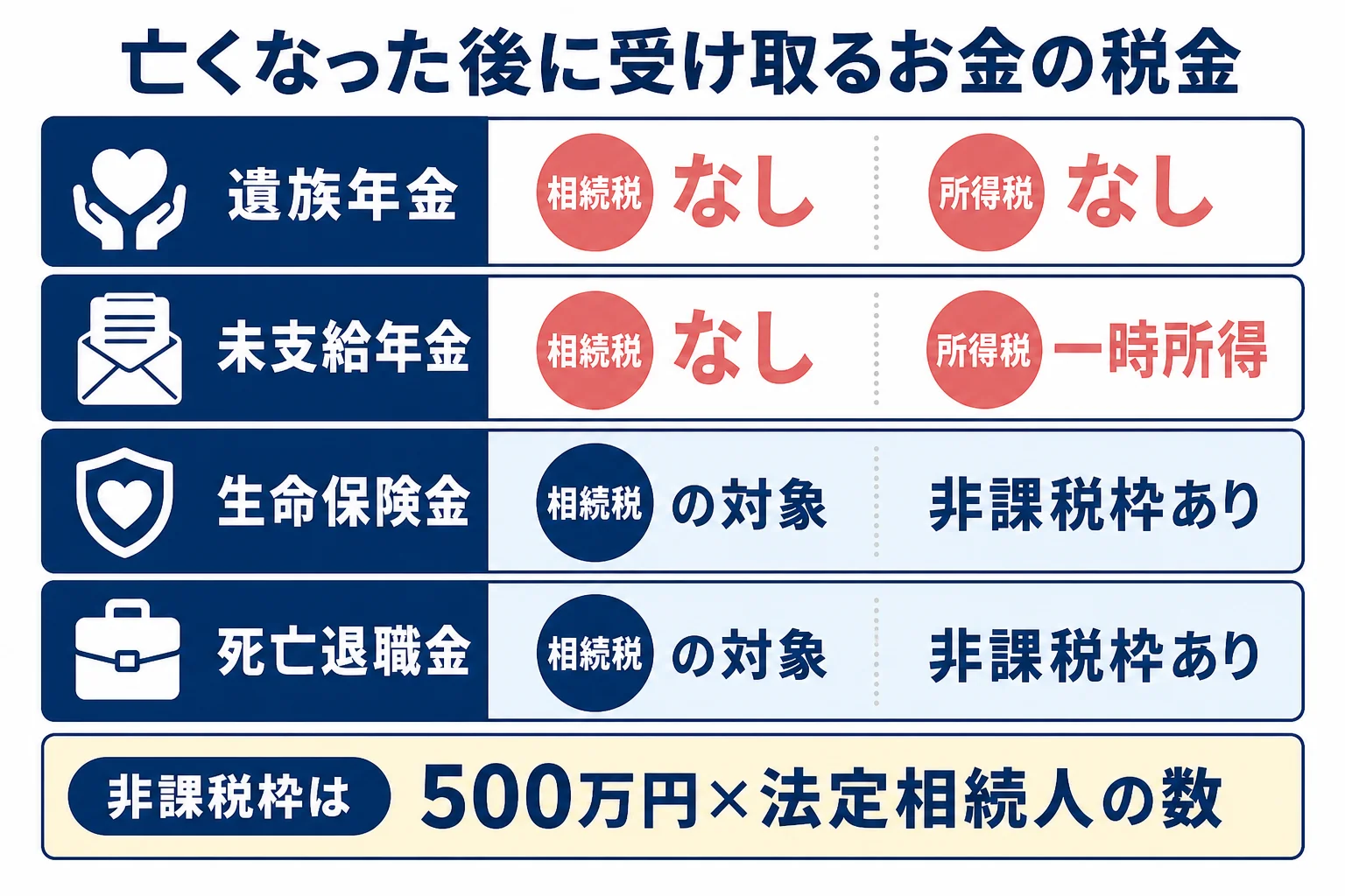 遺族年金・未支給年金・生命保険金で相続税と所得税の扱いが分かれることを示した図解