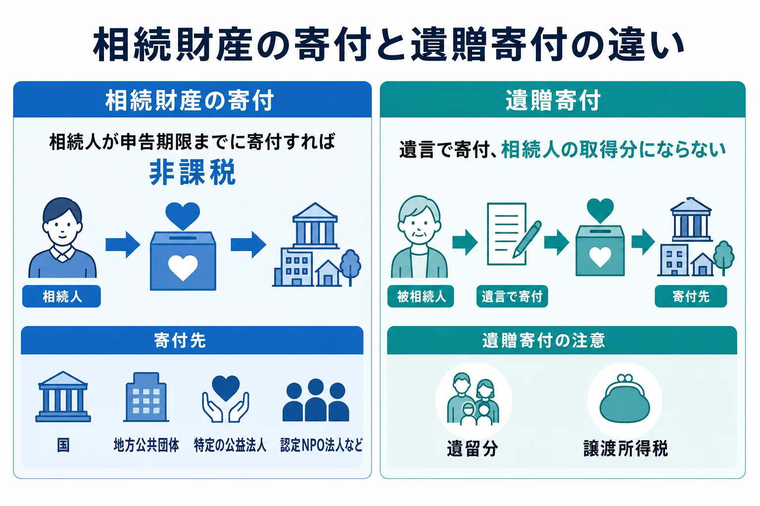 相続人が相続財産を寄付する場合と、遺言で遺贈寄付する場合の違いを示した図解