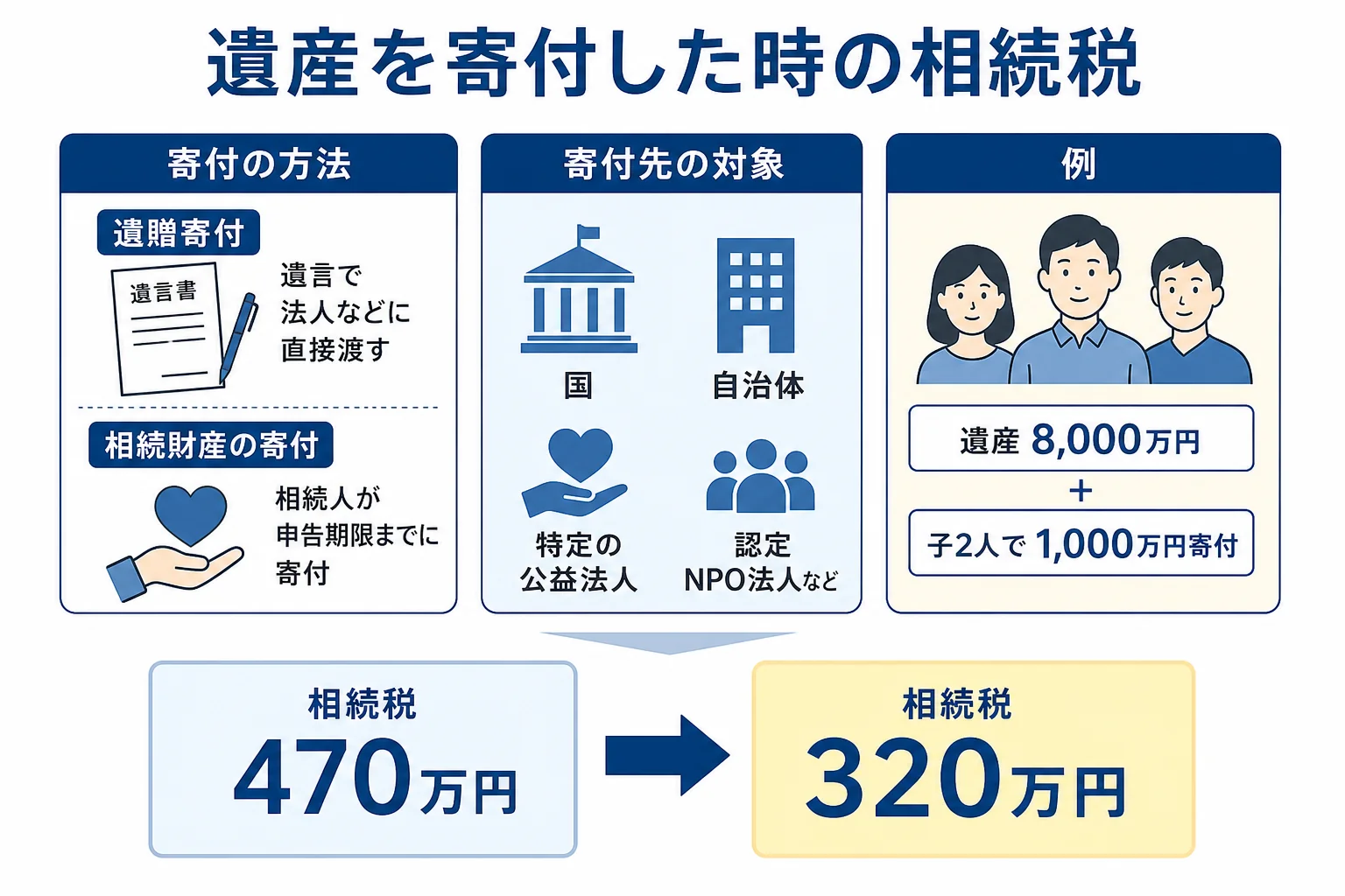 遺贈寄付と相続財産の寄付で相続税の扱いがどう違うかを示した図解