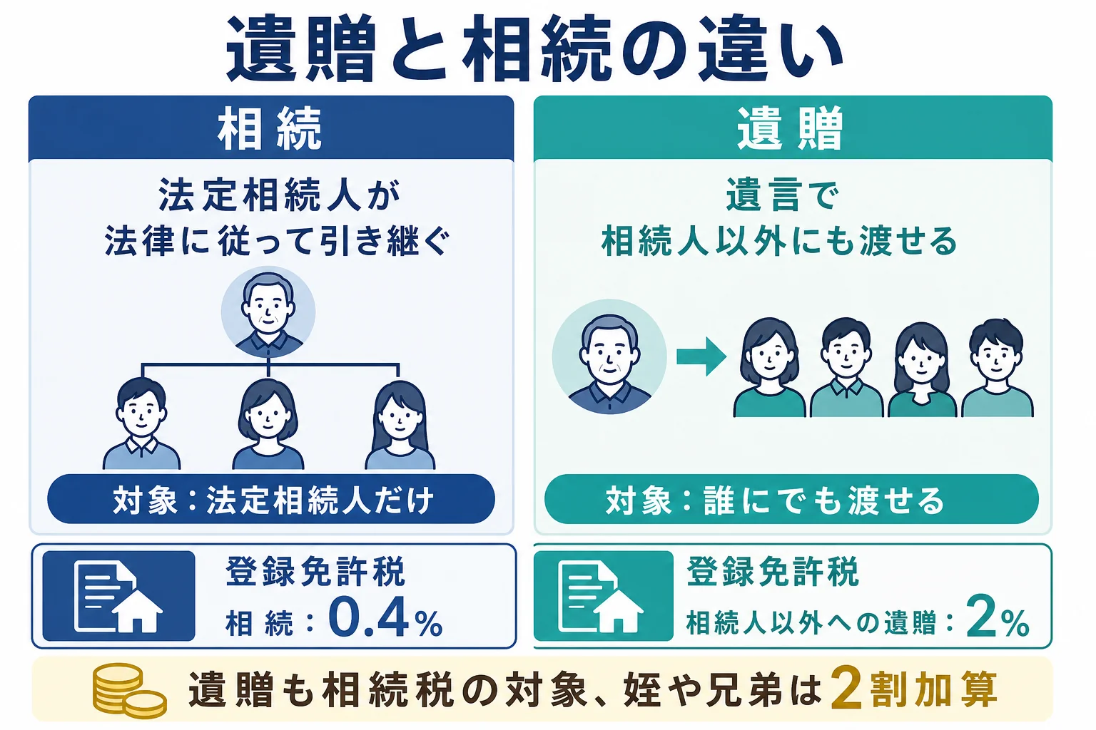 遺贈と相続の違いを比べた図解