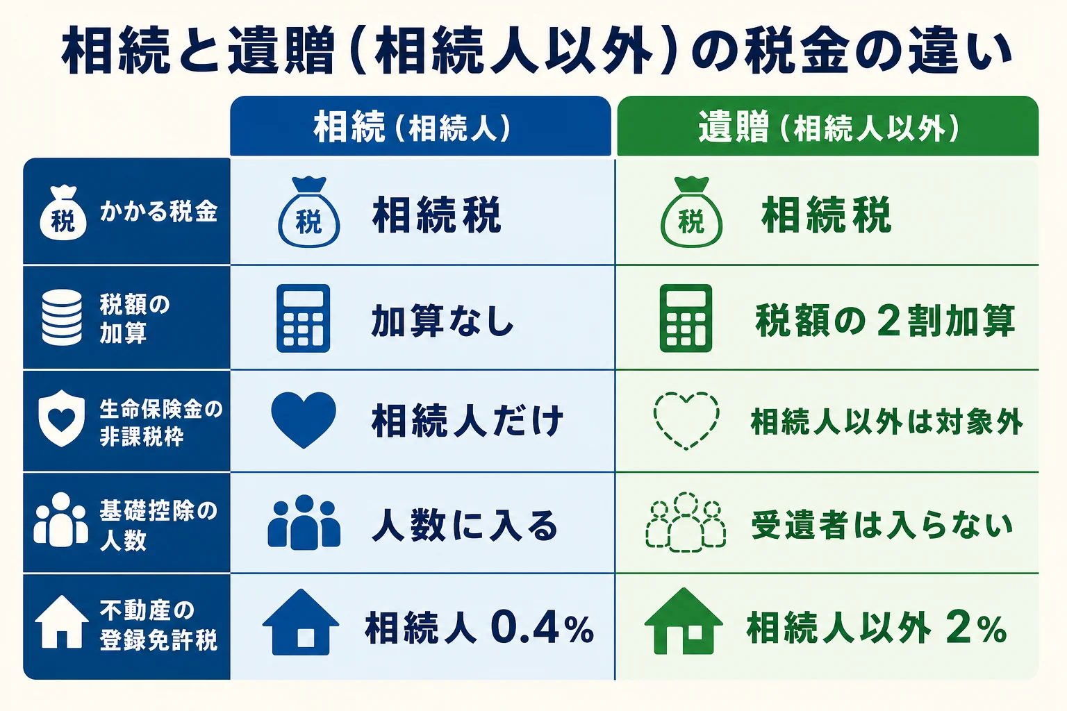 相続人が相続した場合と、相続人以外が遺贈で受け取った場合の相続税のルールの違いを比べた図解