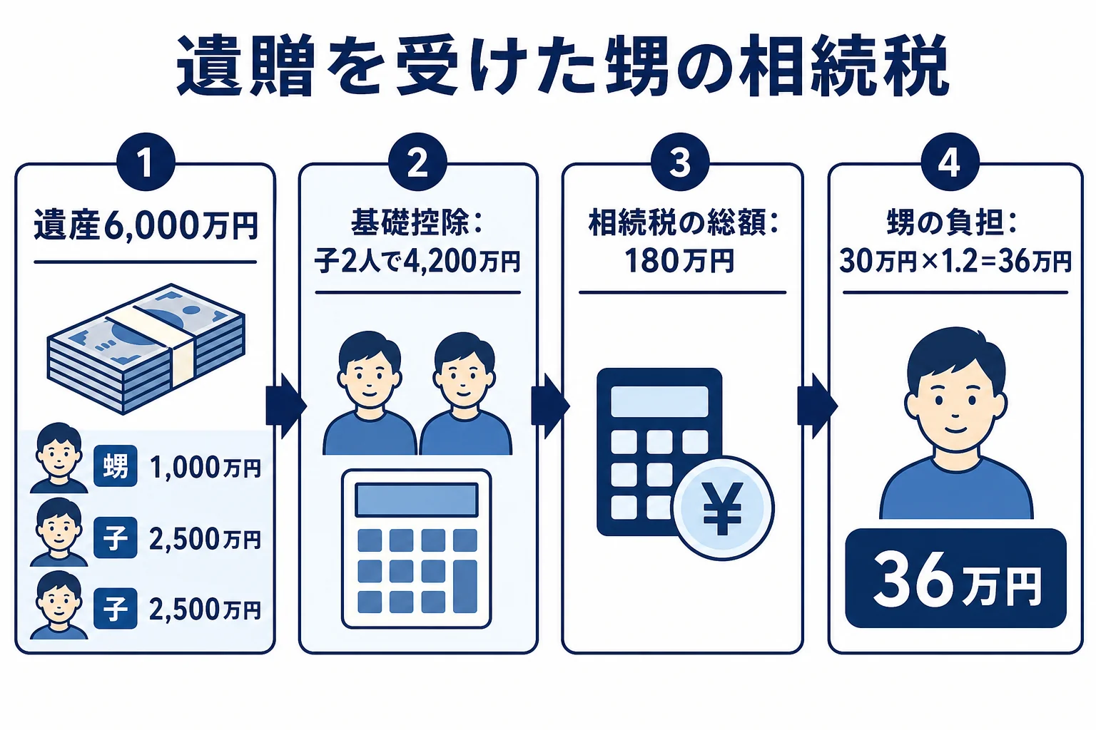 遺贈を受けた甥の相続税を、基礎控除から2割加算まで順に計算した図解