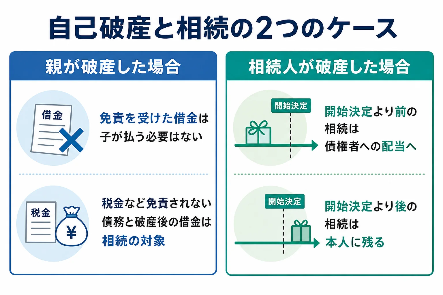 親が自己破産していた場合と相続人が自己破産した場合で、借金や遺産の行き先がどう変わるかを示した図解
