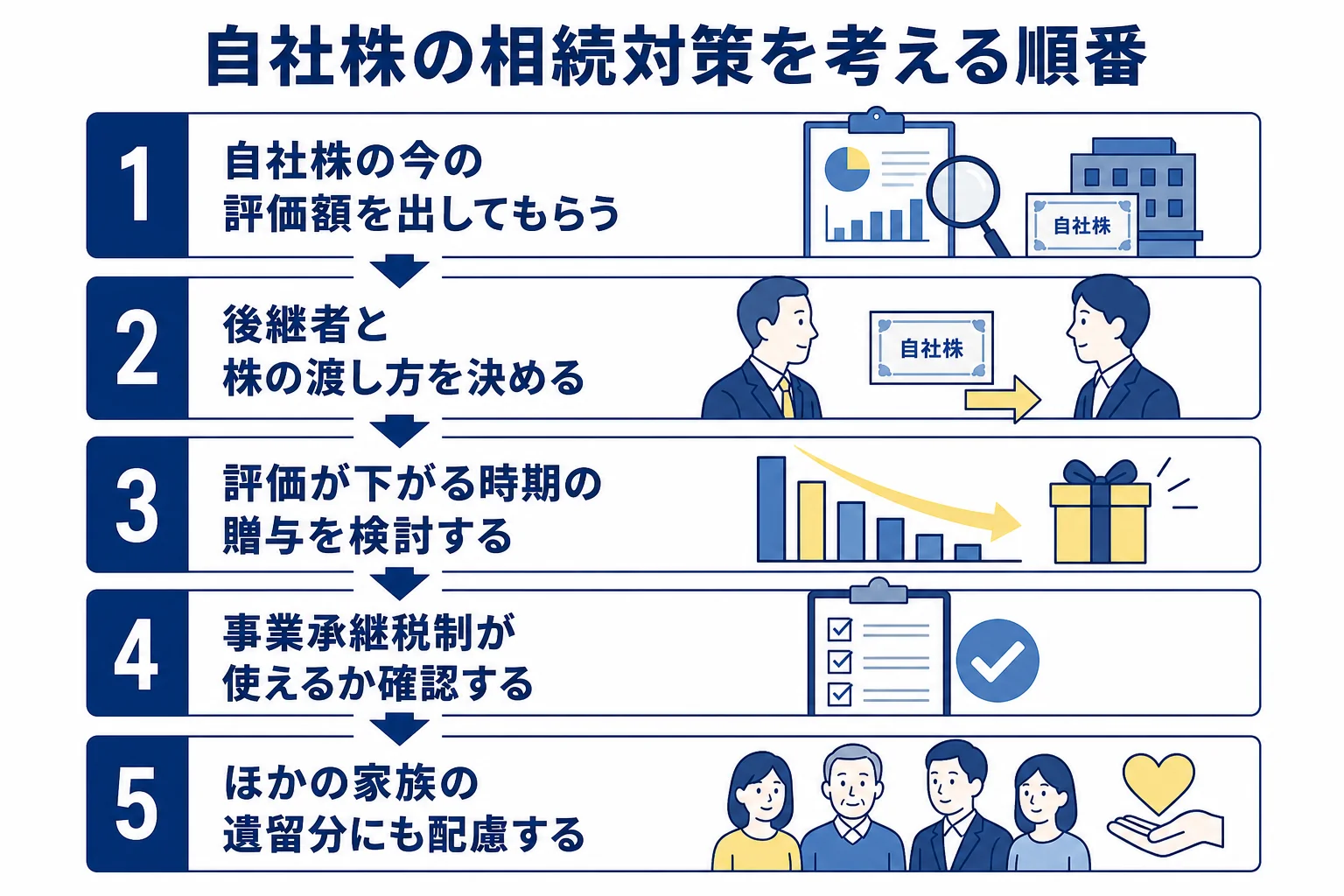 自社株の相続対策を考える順番を示した図解