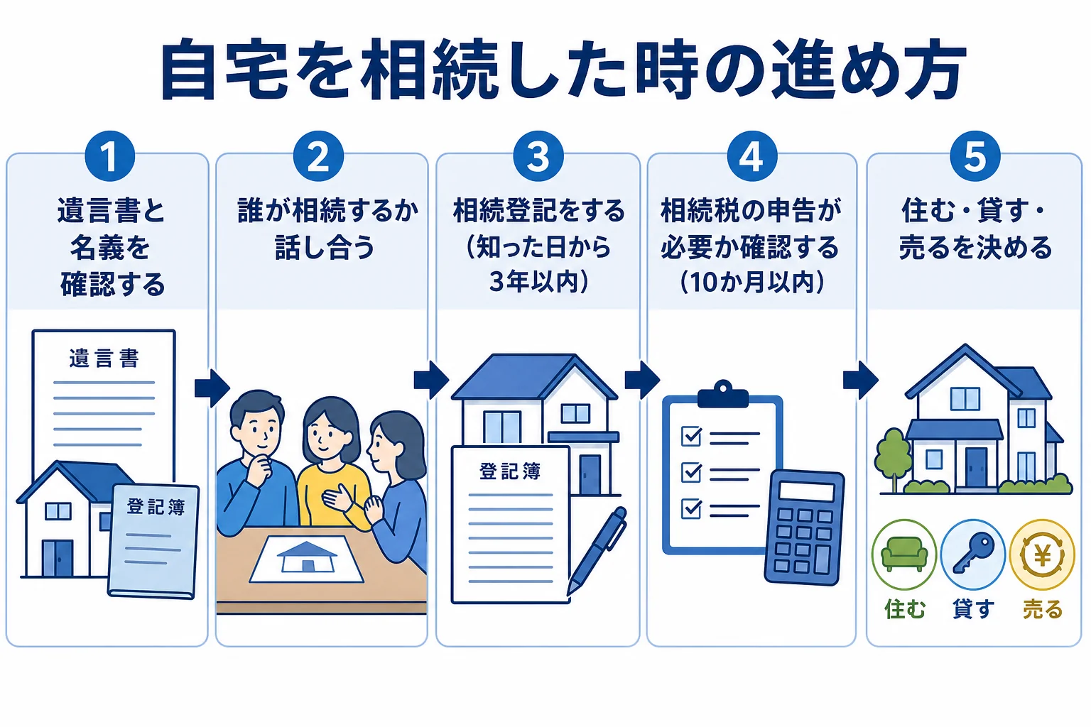 自宅を相続した時に、遺言の確認から遺産分割・相続登記・相続税の確認・家の使い方の決定まで順に進める流れの図解