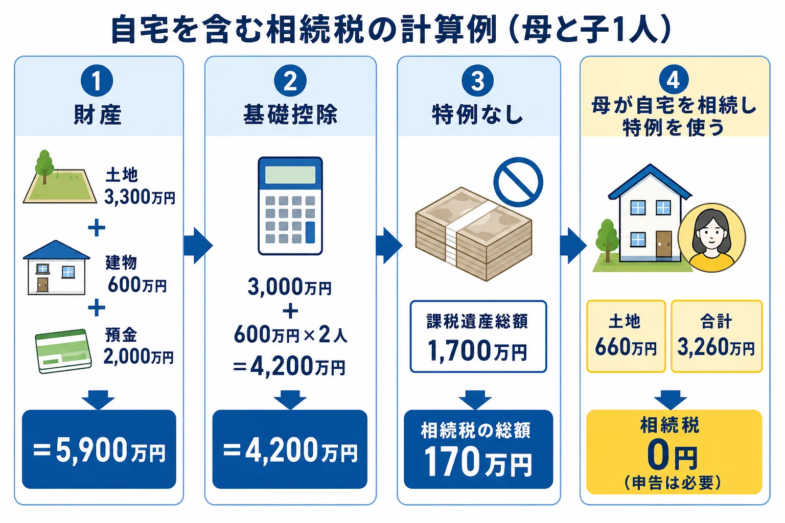 自宅を含む財産の相続税を、特例の有無で比べた計算の流れを示した図解