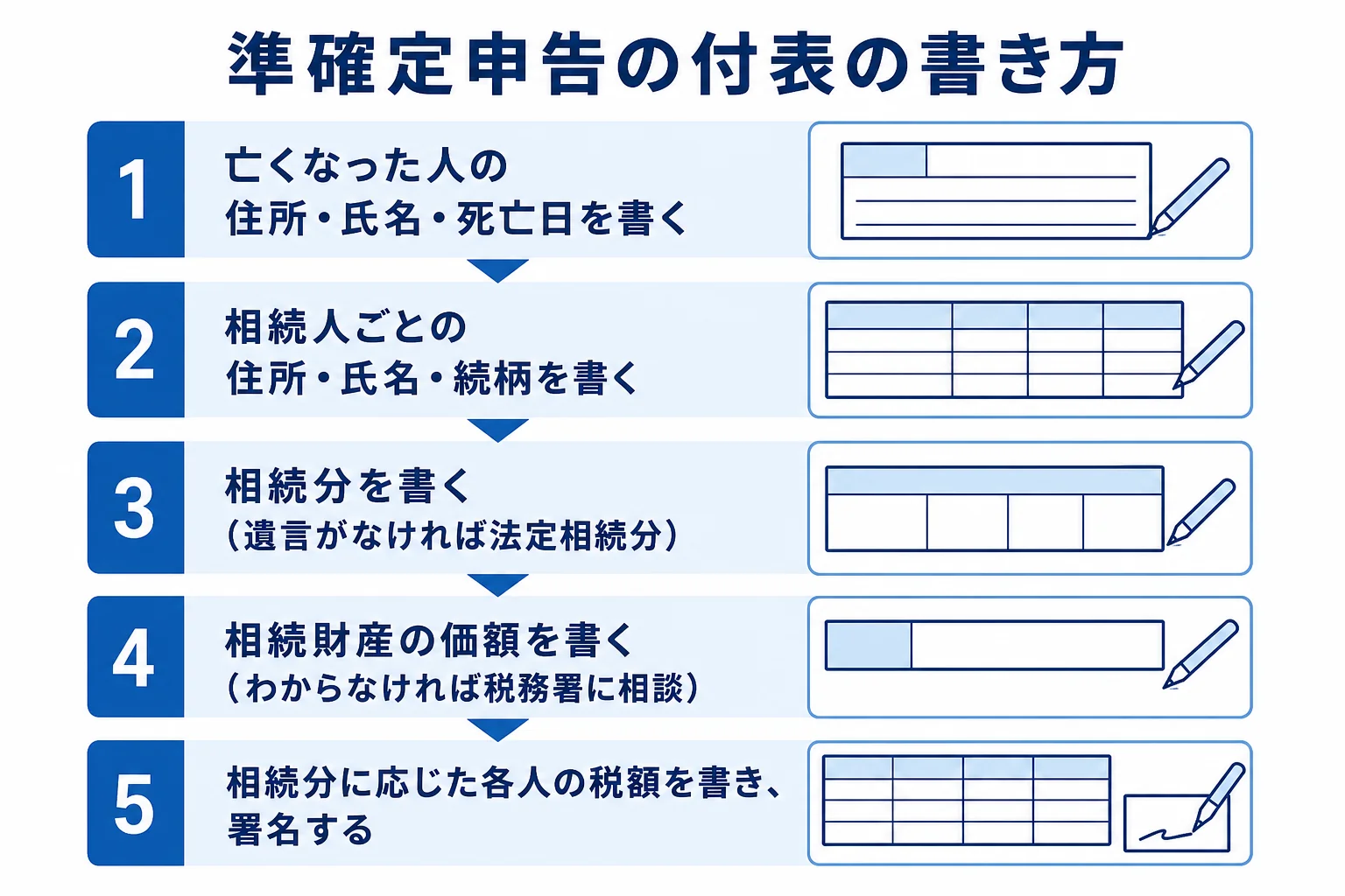 準確定申告の付表に書く項目と相続財産の価額がわからない時の対処の流れを示した図解