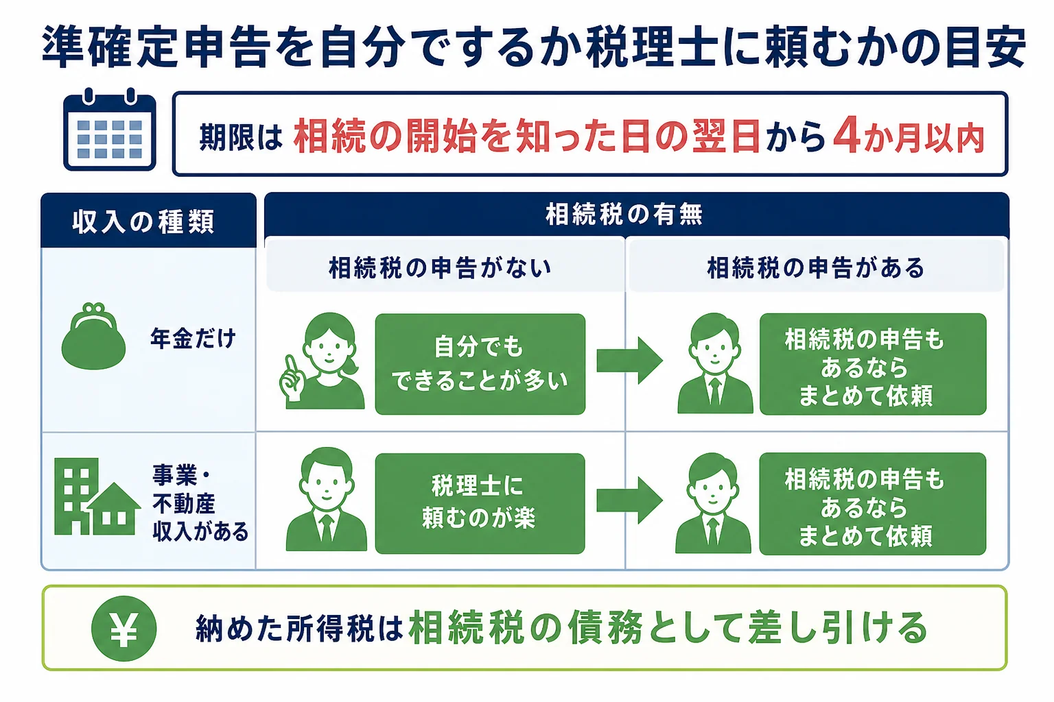 亡くなった人の収入の種類によって、準確定申告を自分でするか税理士に頼むかの目安を示した図解